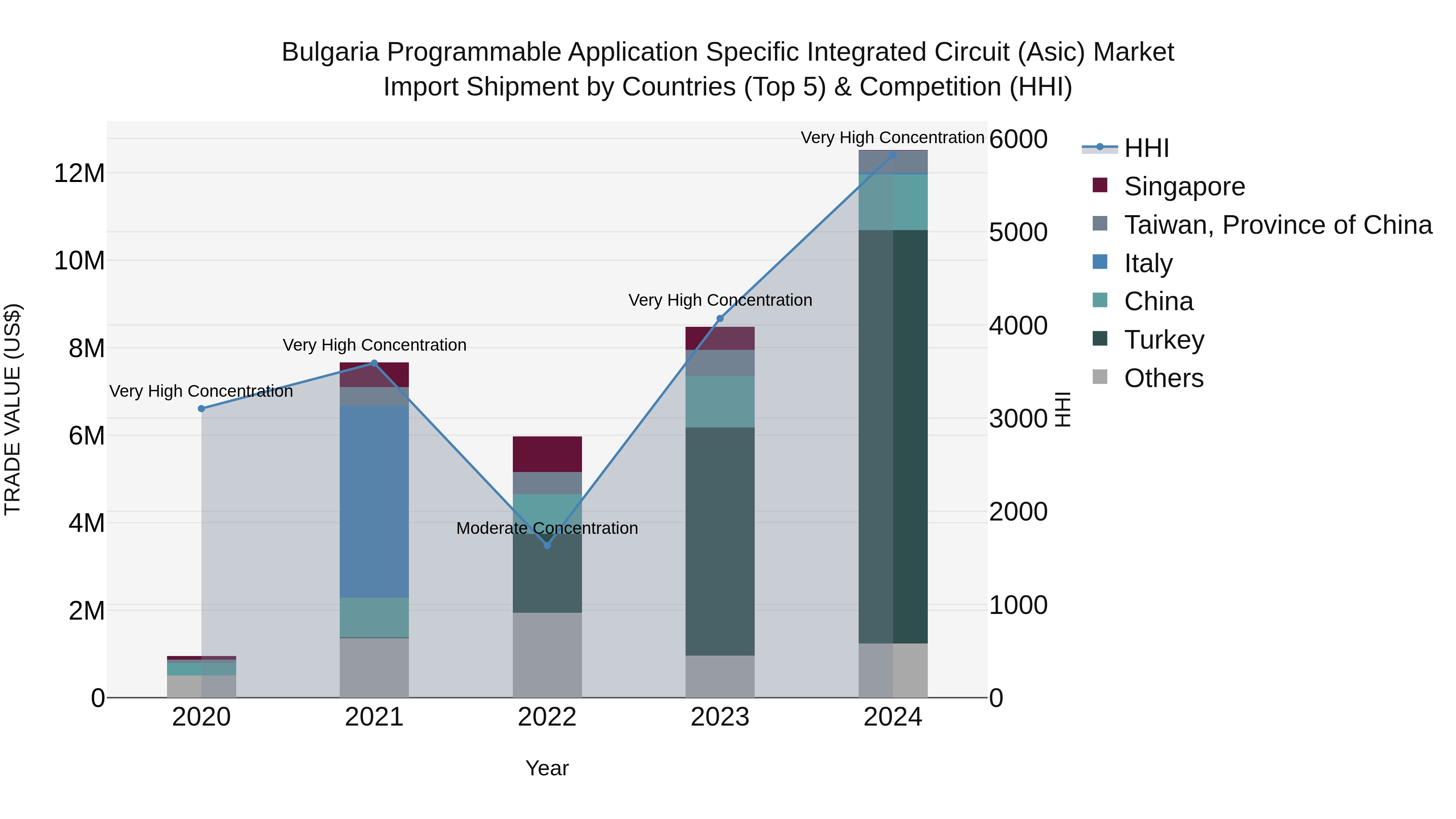 Bulgaria Programmable Application Specific Integrated Circuit (Asic) Market Top 5 Importing Countries and Market Competition (HHI) Analysis