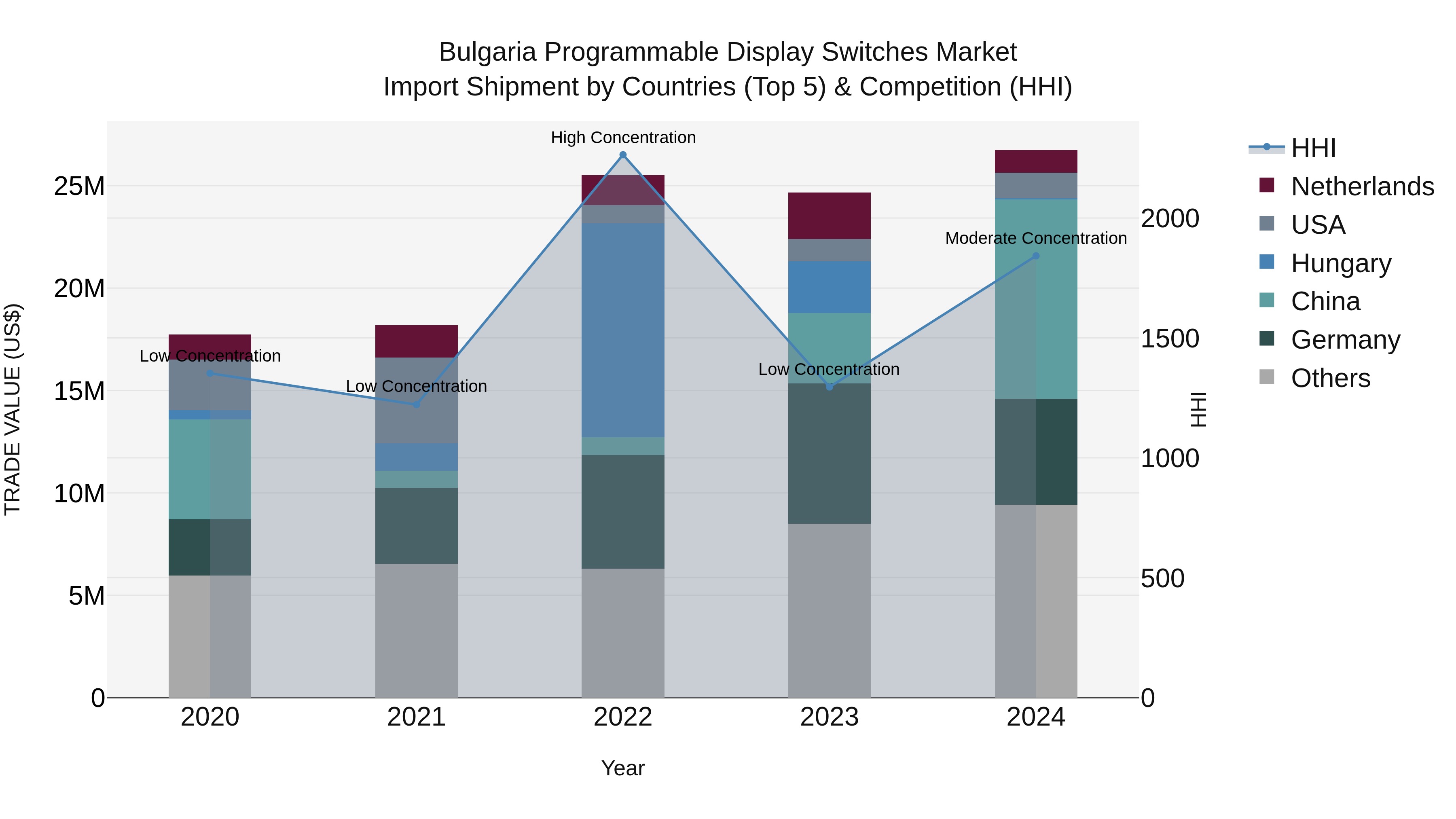 Bulgaria Programmable Display Switches Market Top 5 Importing Countries and Market Competition (HHI) Analysis