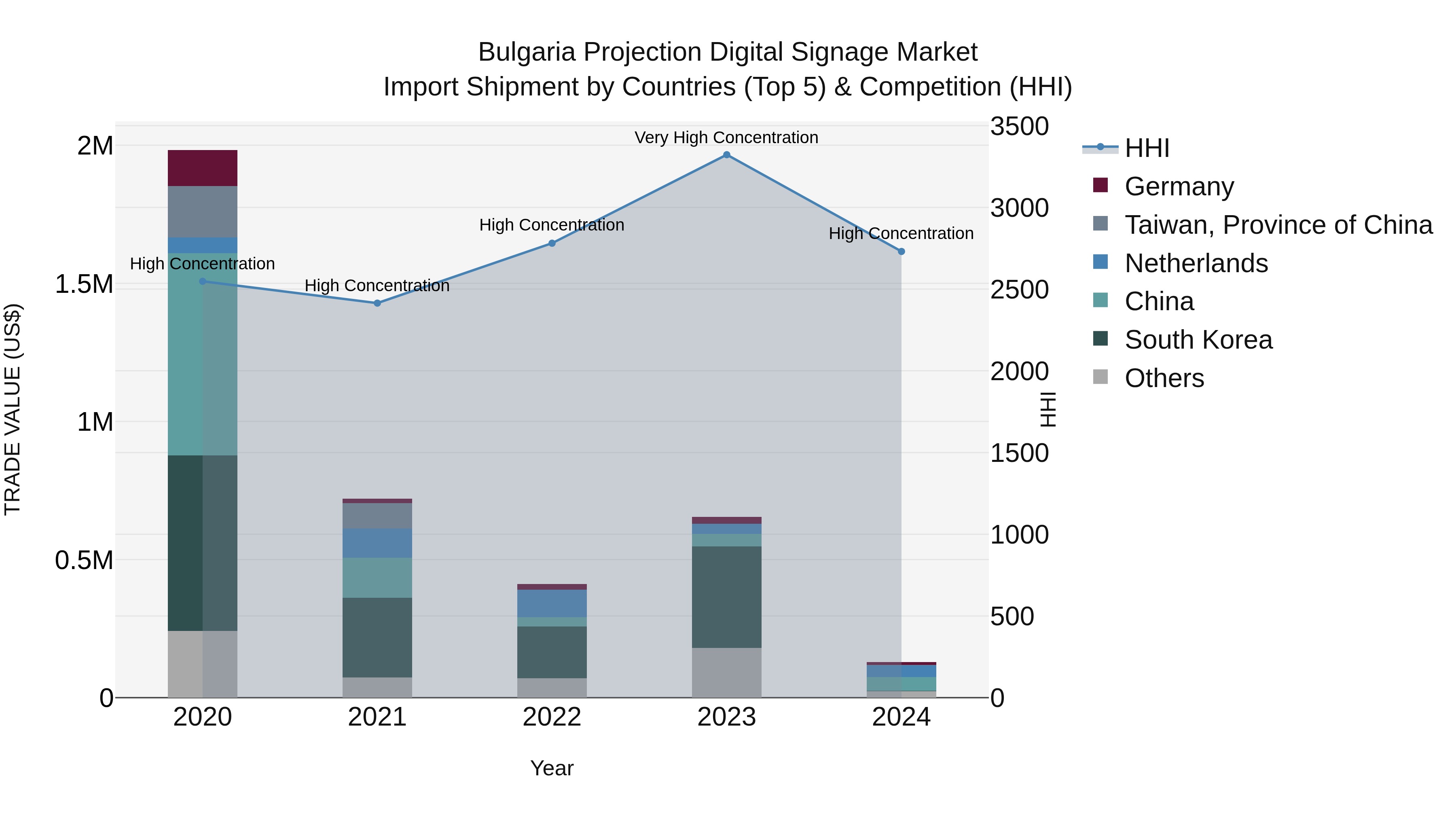 Bulgaria Projection Digital Signage Market Top 5 Importing Countries and Market Competition (HHI) Analysis