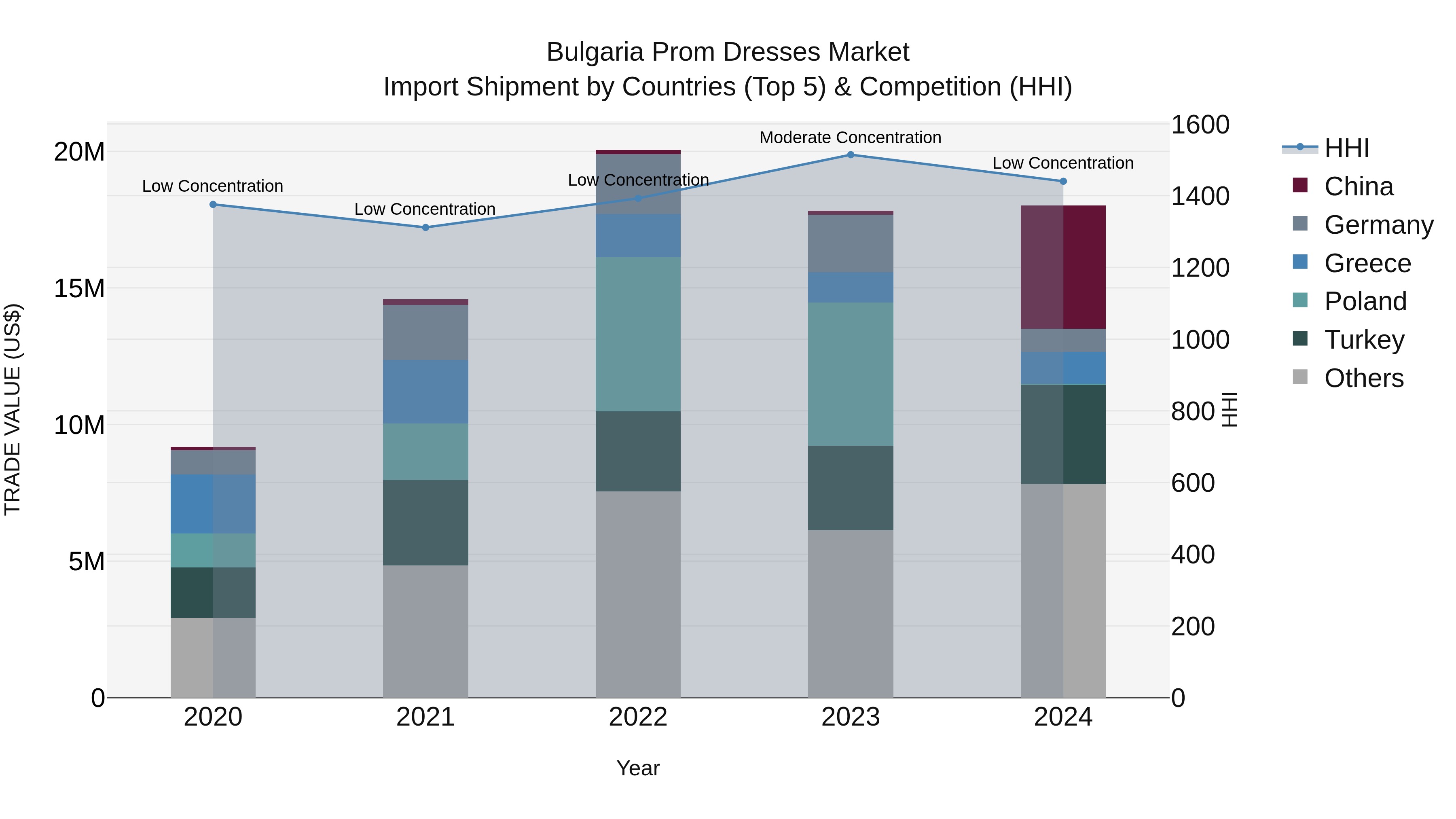 Bulgaria Prom Dresses Market Top 5 Importing Countries and Market Competition (HHI) Analysis