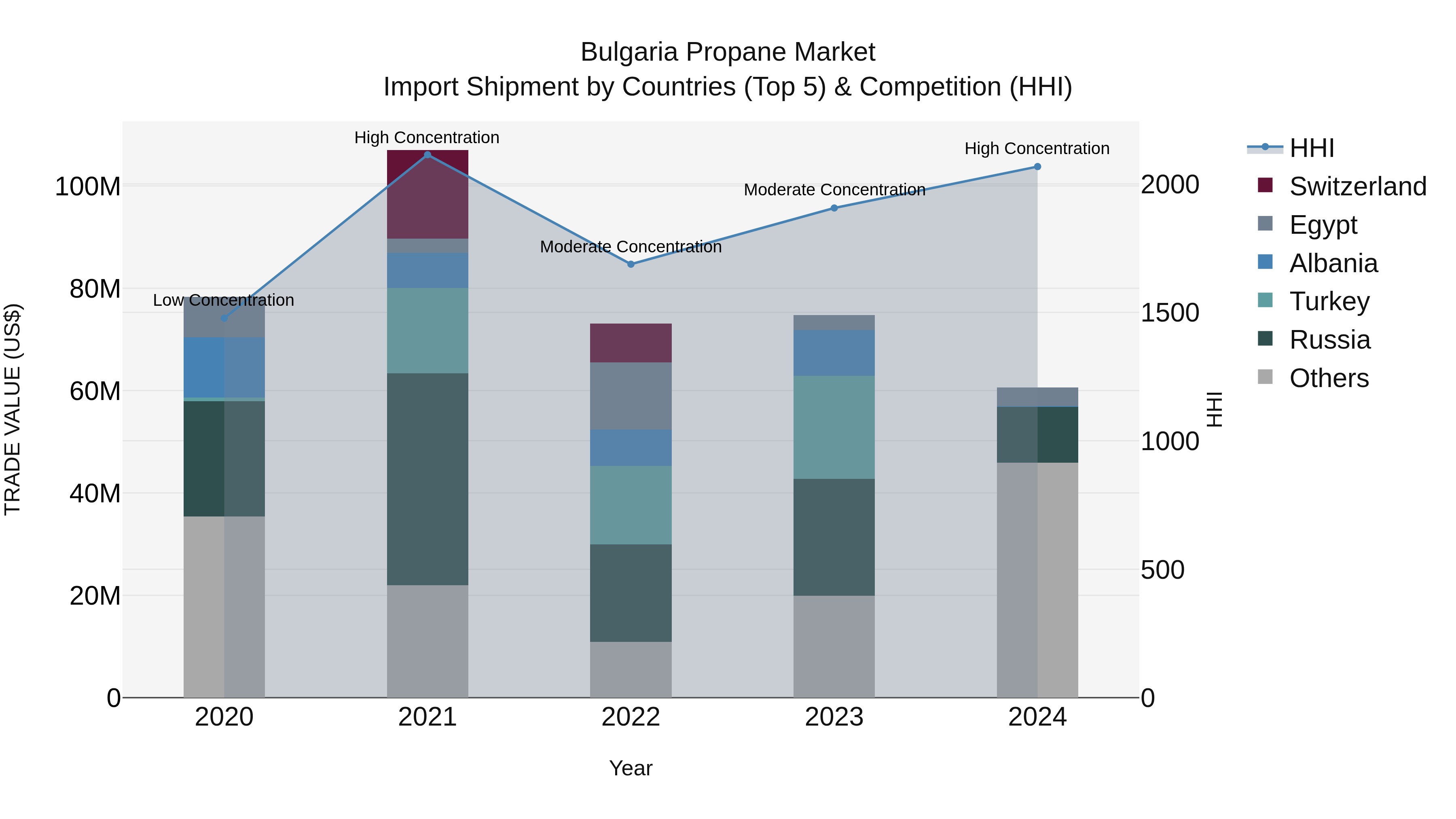 Bulgaria Propane Market Top 5 Importing Countries and Market Competition (HHI) Analysis