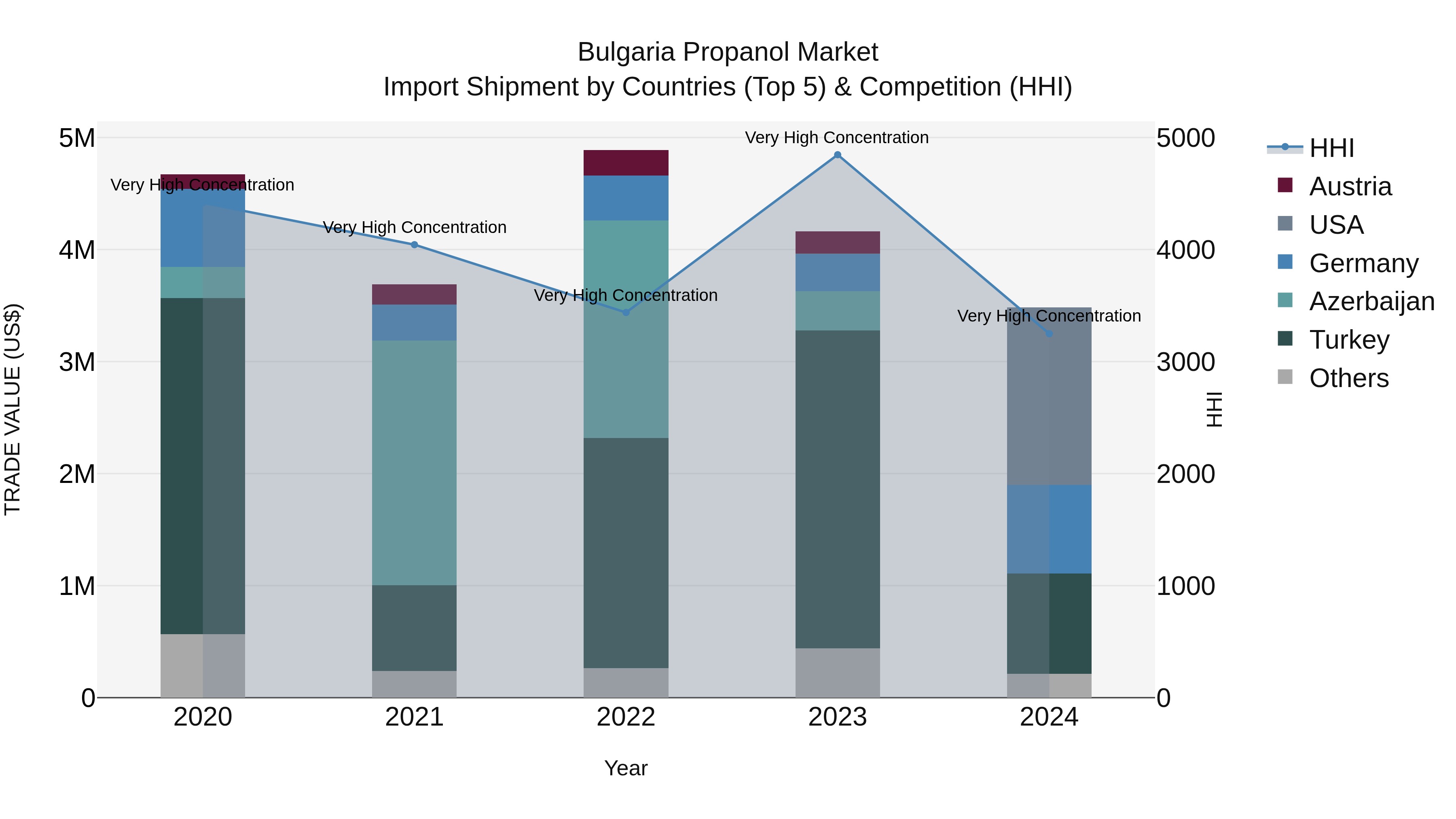 Bulgaria Propanol Market Top 5 Importing Countries and Market Competition (HHI) Analysis