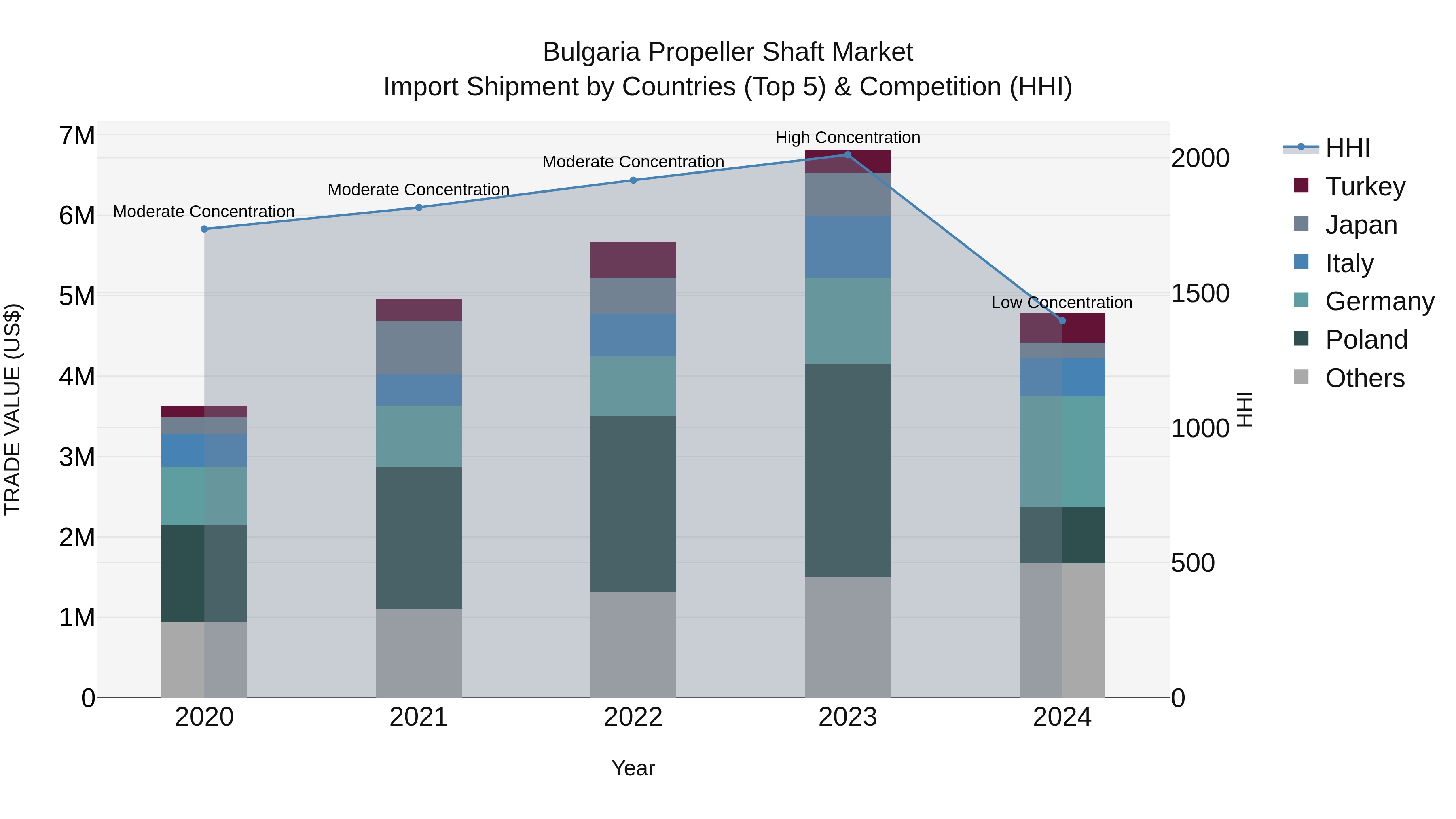 Bulgaria Propeller Shaft Market Top 5 Importing Countries and Market Competition (HHI) Analysis