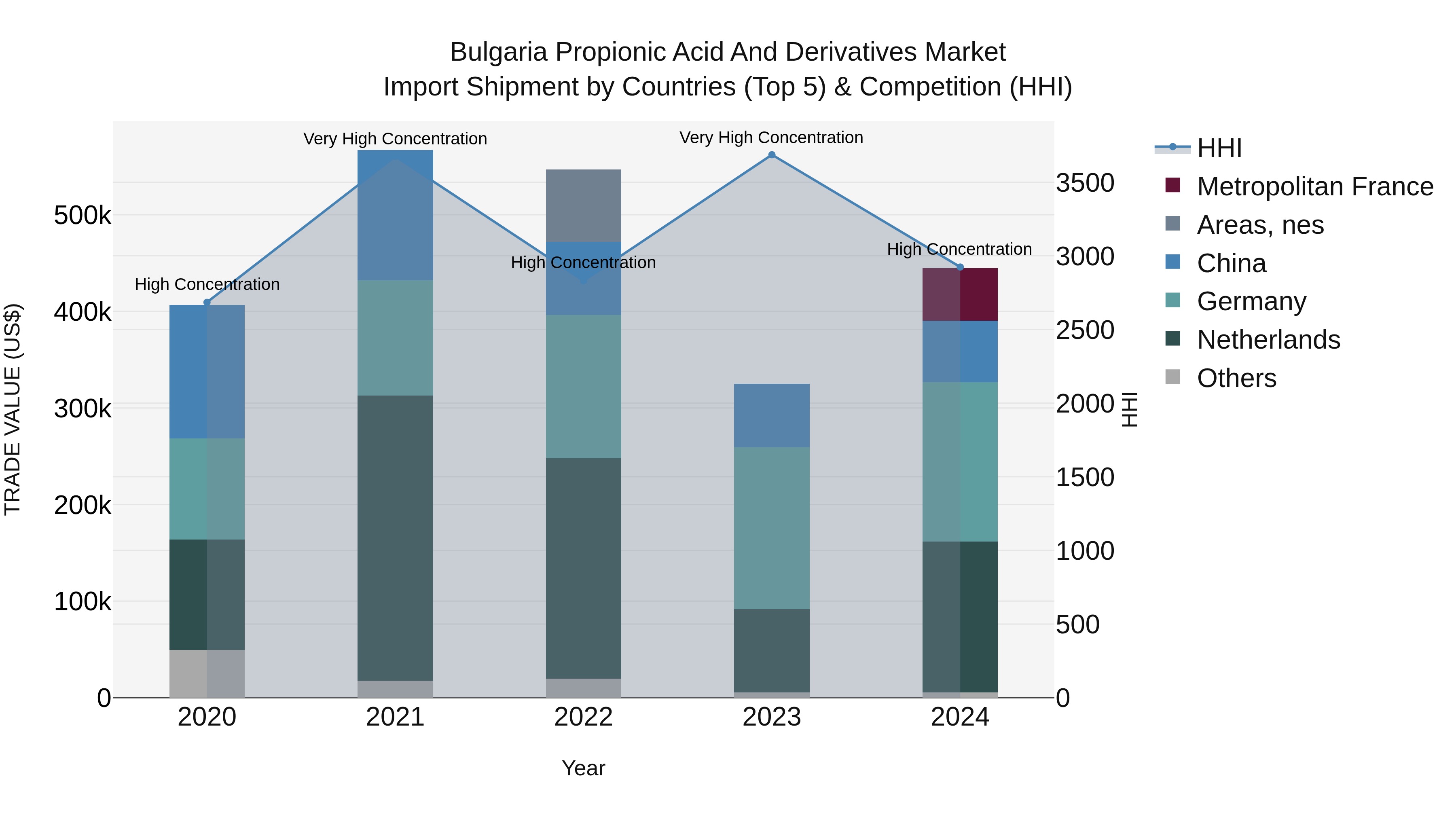 Bulgaria Propionic Acid and Derivatives Market Top 5 Importing Countries and Market Competition (HHI) Analysis