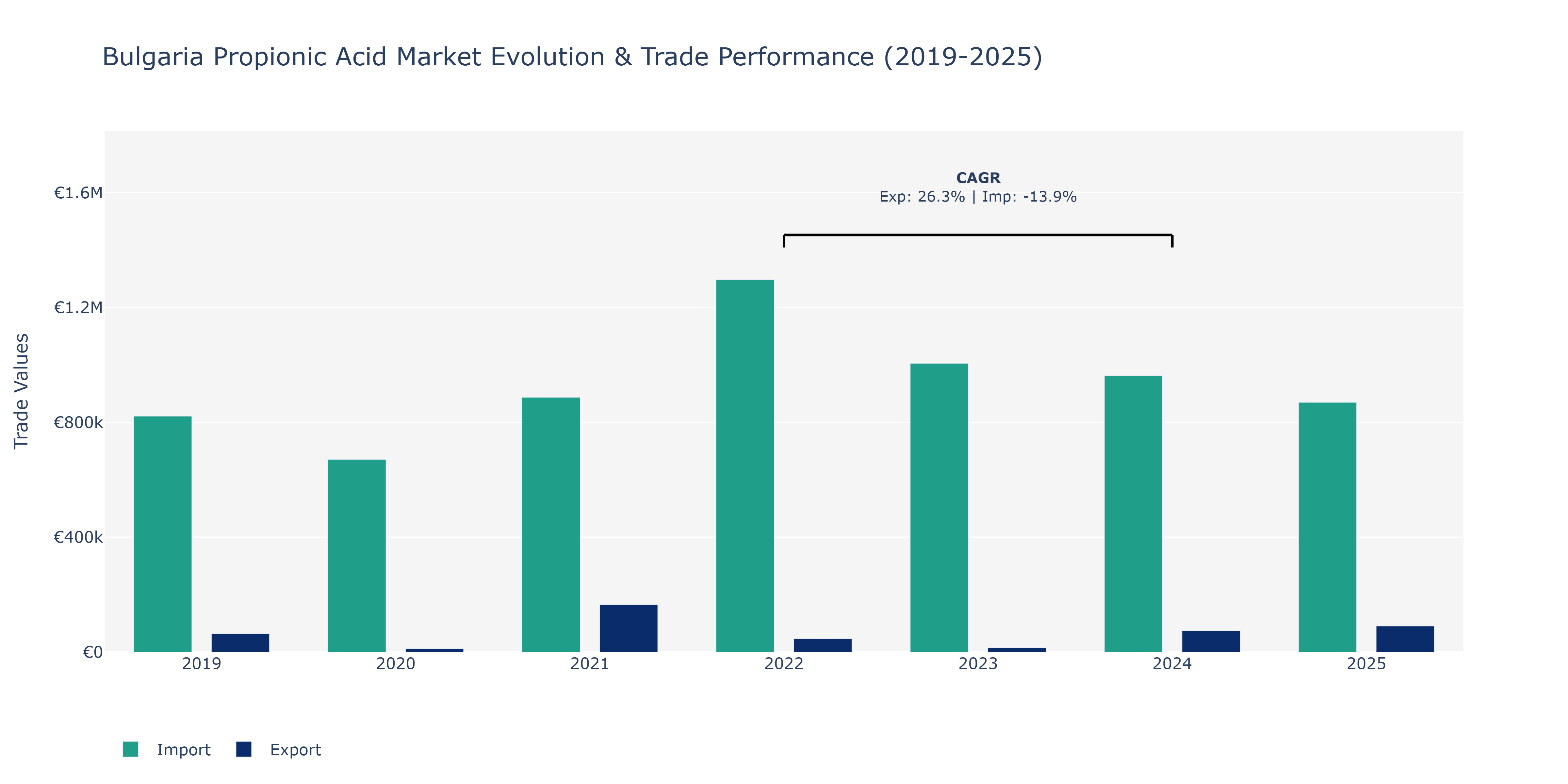Bulgaria Propionic Acid Market: Production & Trade Performance (2019-2025)