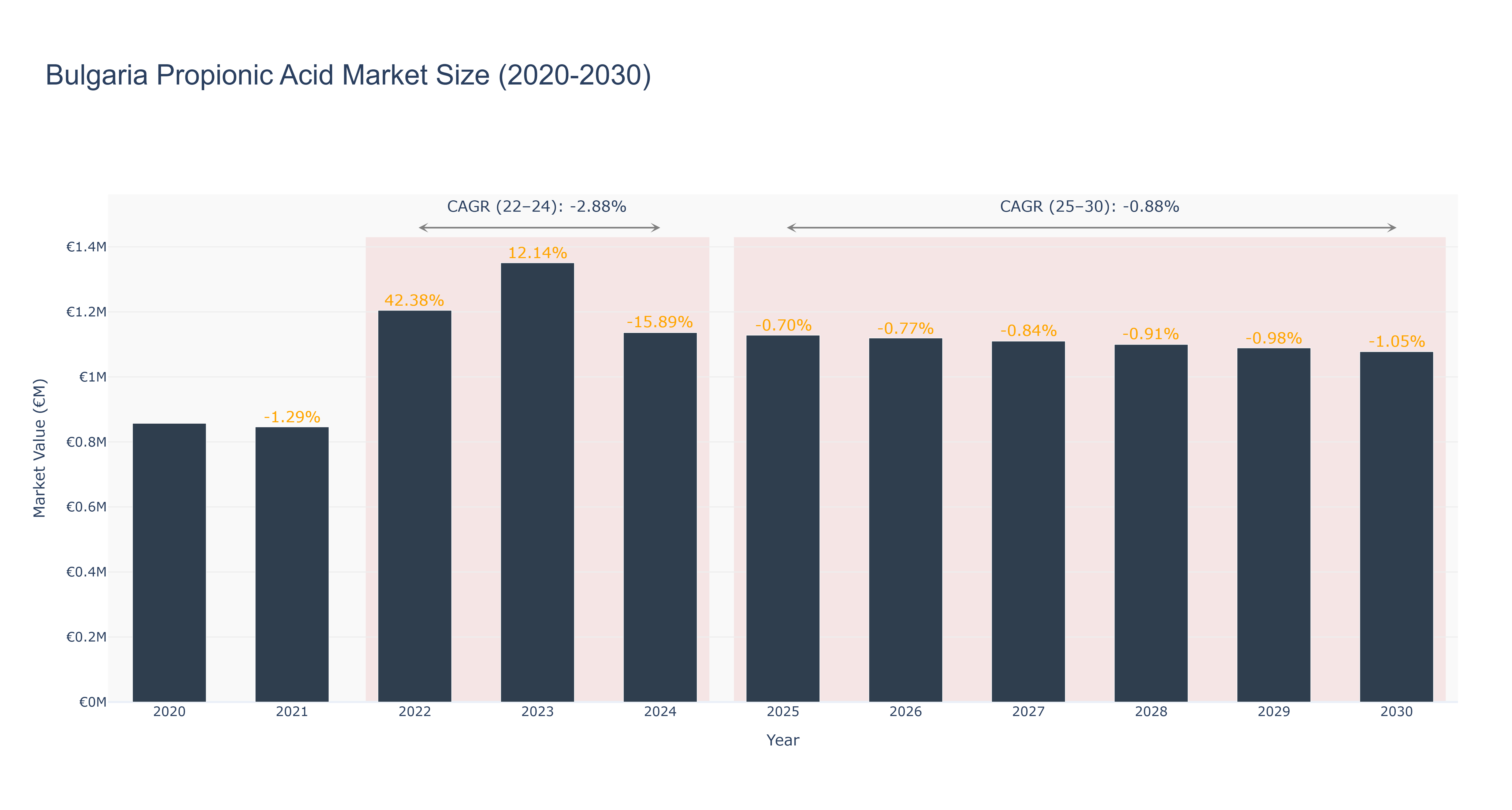 Bulgaria Propionic Acid Market Size (2020-2030)