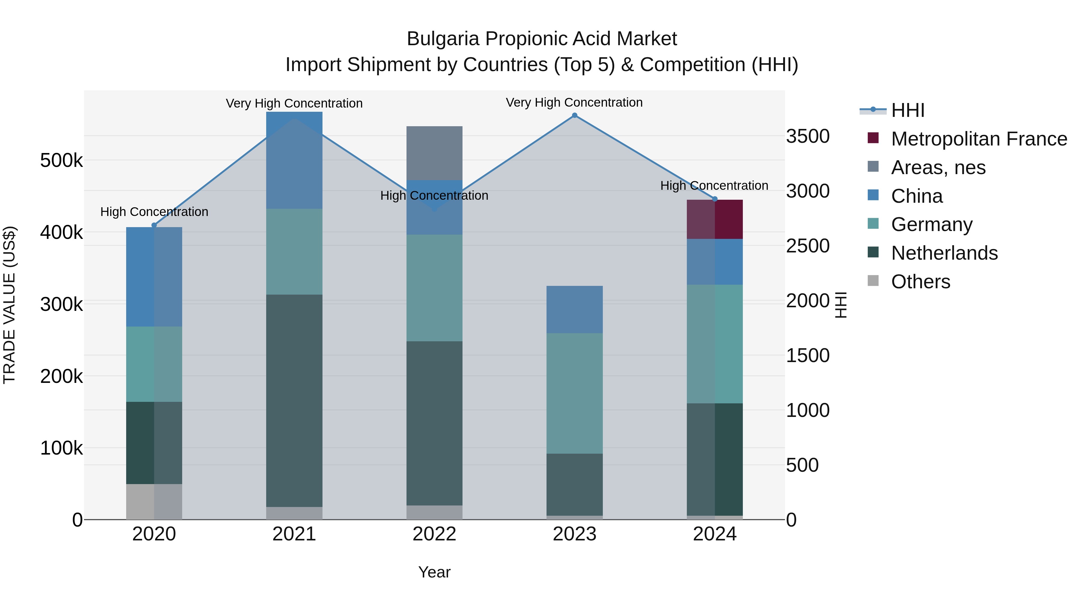 Bulgaria Propionic Acid Market Top 5 Importing Countries and Market Competition (HHI) Analysis