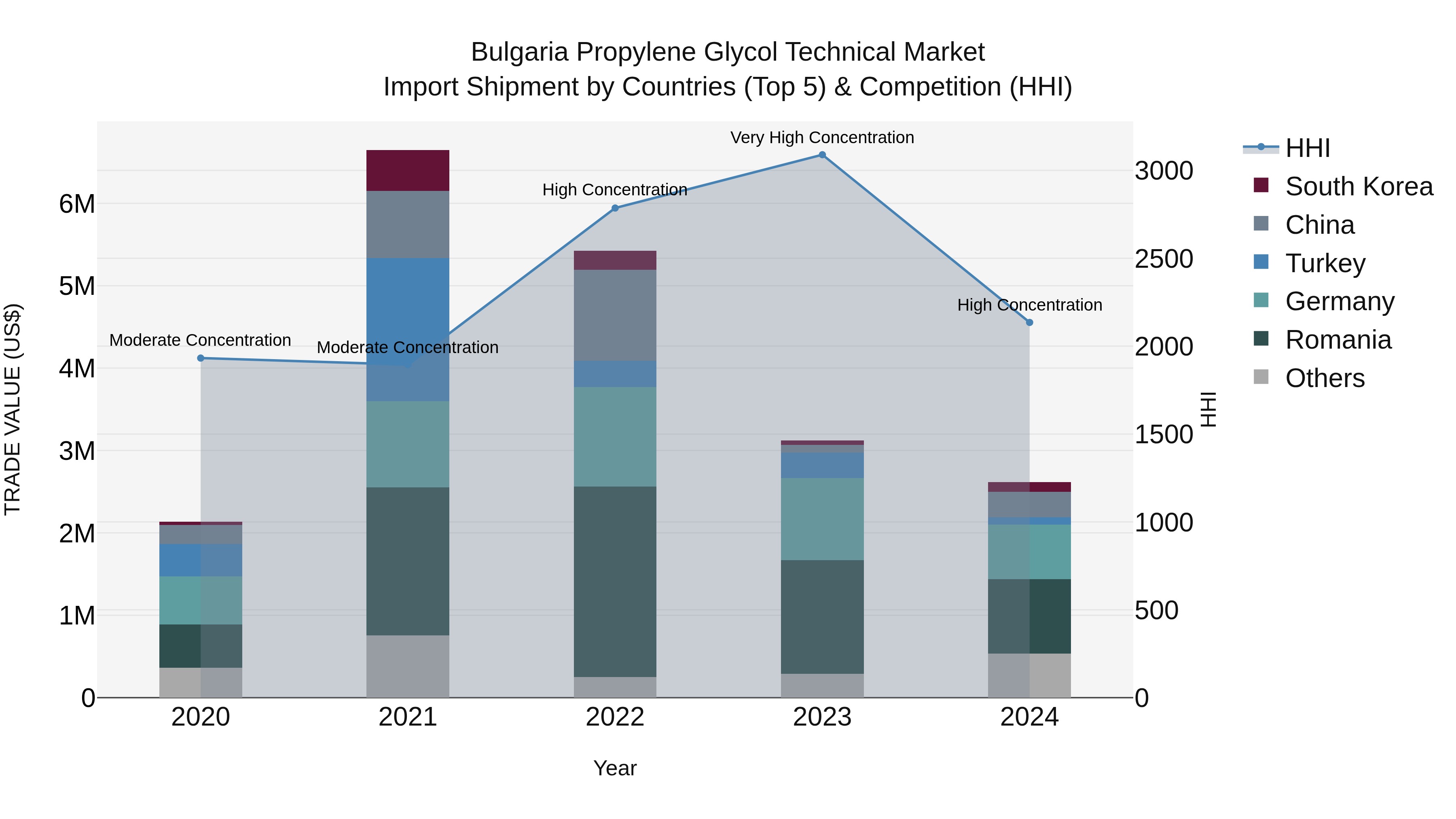 Bulgaria Propylene Glycol Technical Market Top 5 Importing Countries and Market Competition (HHI) Analysis