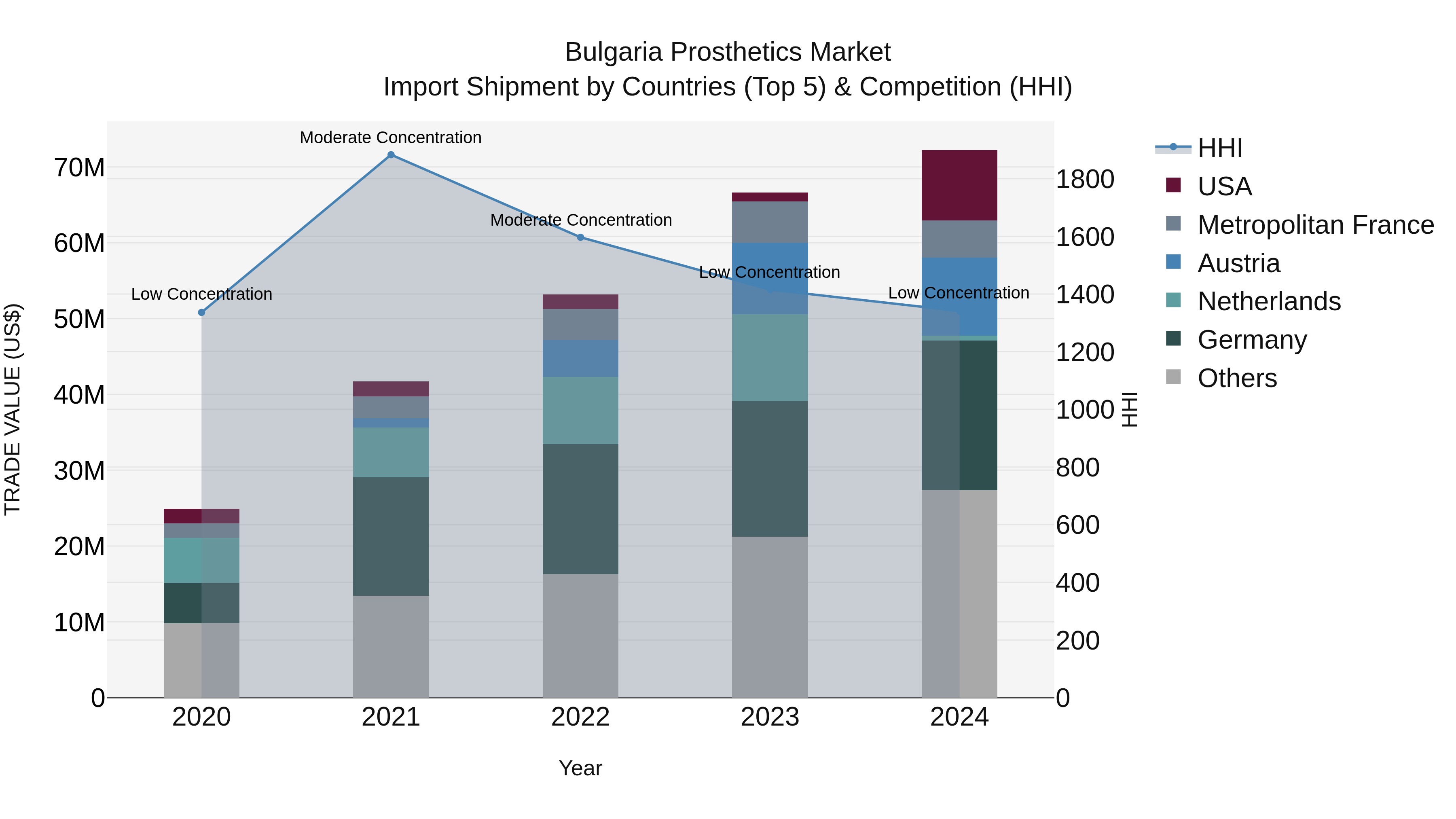 Bulgaria Prosthetics Market Top 5 Importing Countries and Market Competition (HHI) Analysis