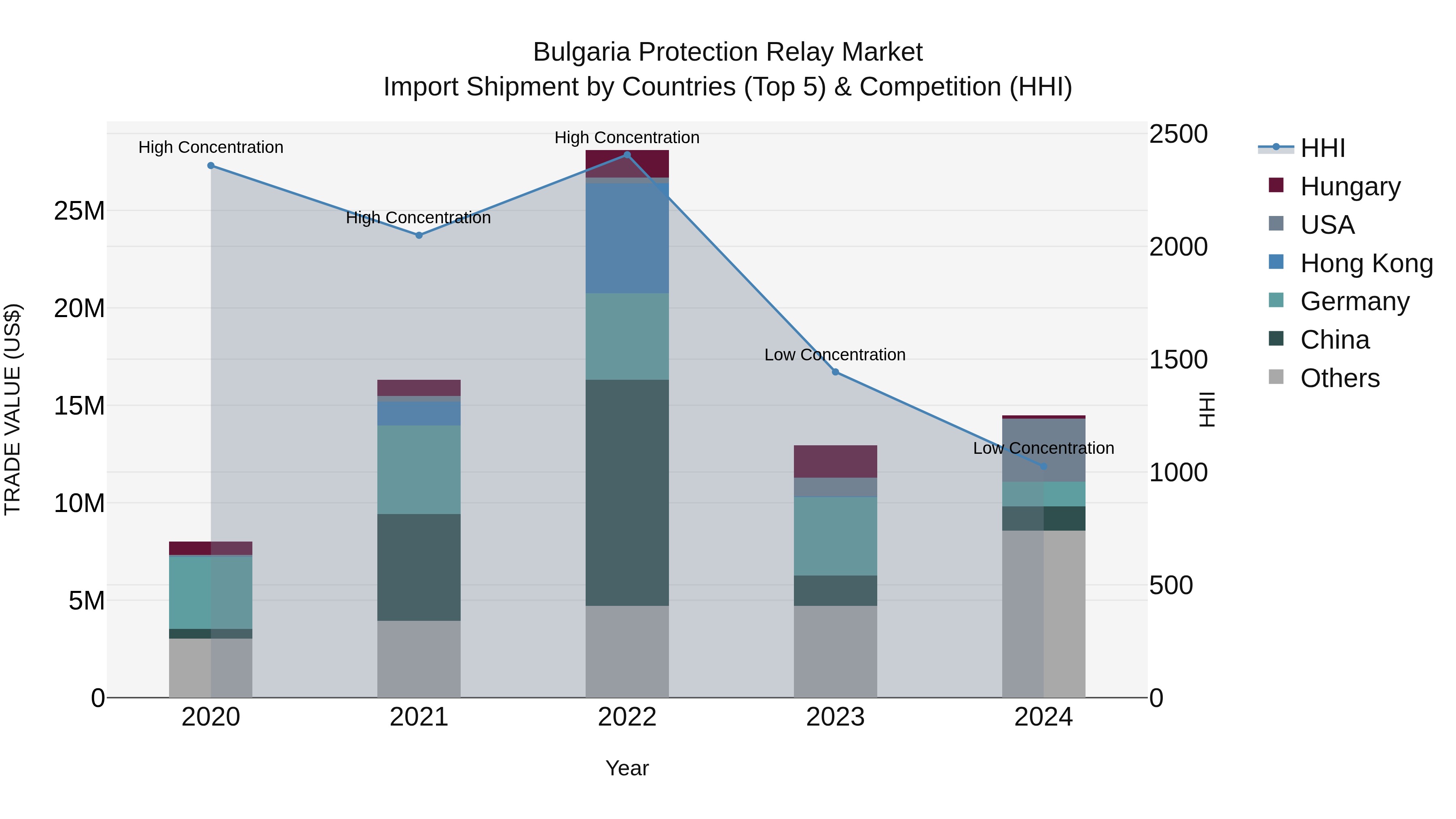 Bulgaria Protection Relay Market Top 5 Importing Countries and Market Competition (HHI) Analysis