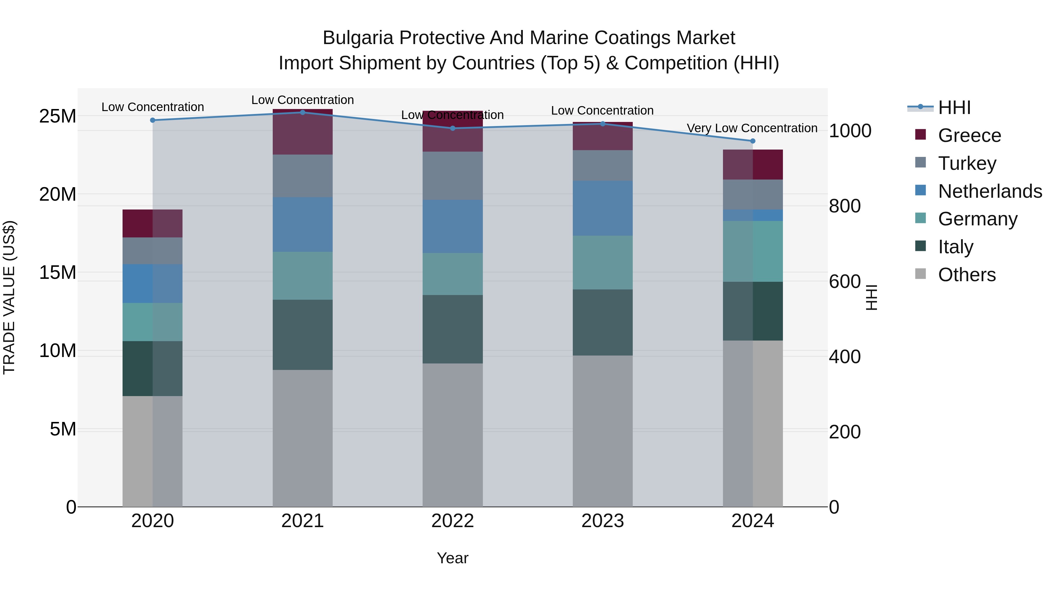 Bulgaria Protective and Marine Coatings Market Top 5 Importing Countries and Market Competition (HHI) Analysis