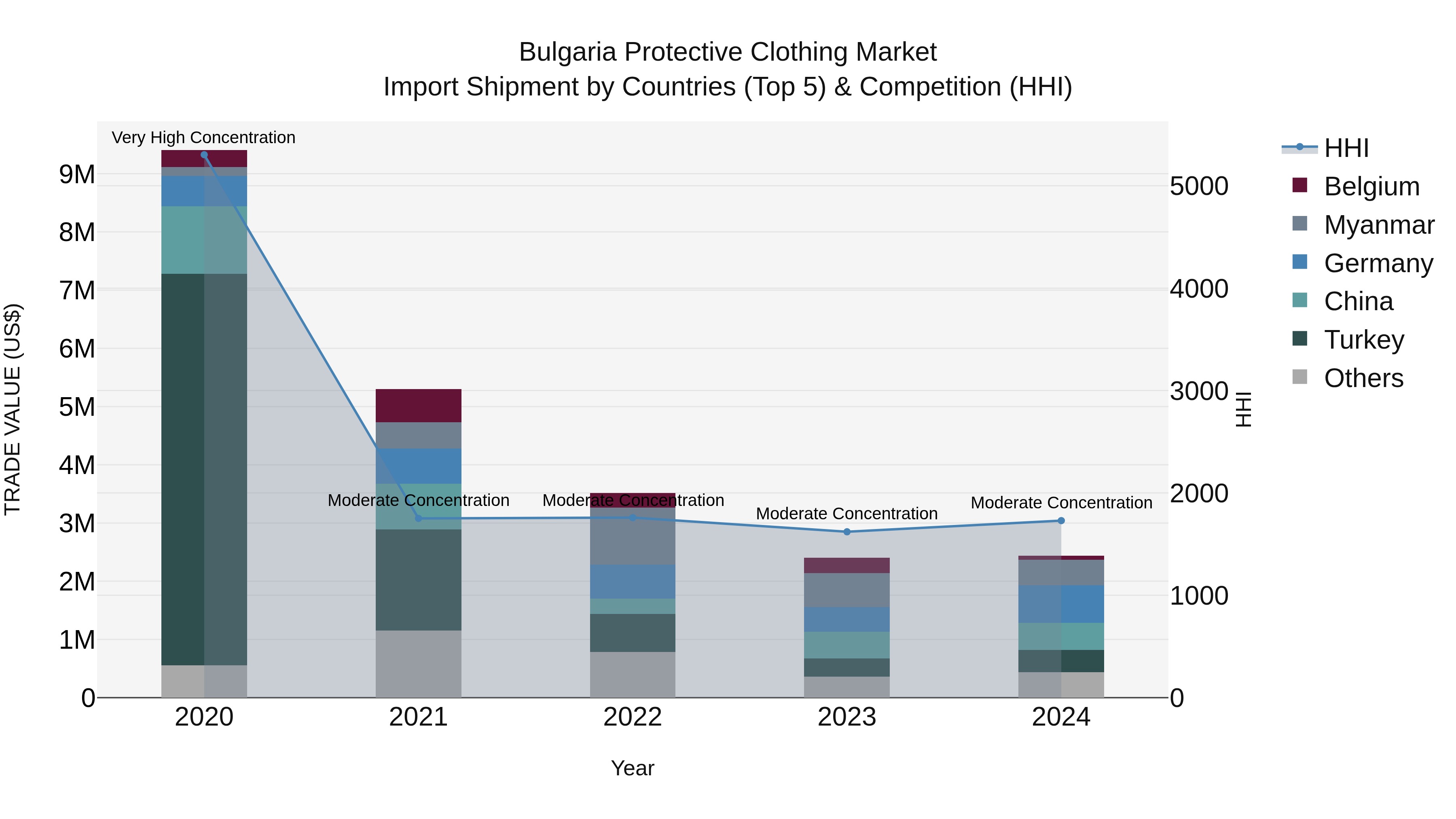 Bulgaria Protective Clothing Market Top 5 Importing Countries and Market Competition (HHI) Analysis