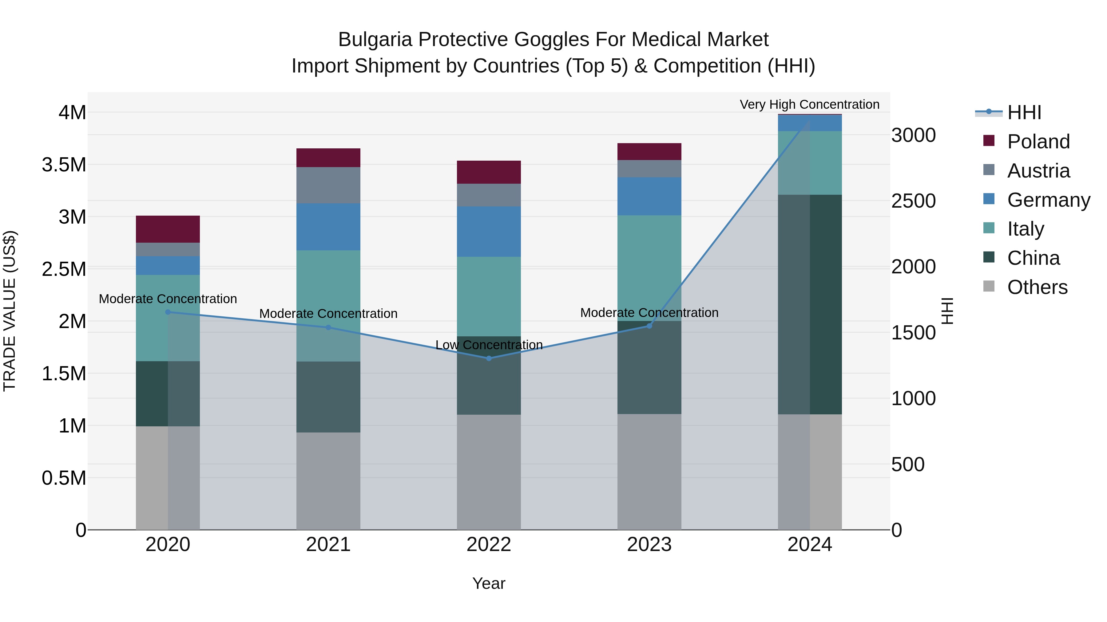 Bulgaria Protective Goggles for Medical Market Top 5 Importing Countries and Market Competition (HHI) Analysis