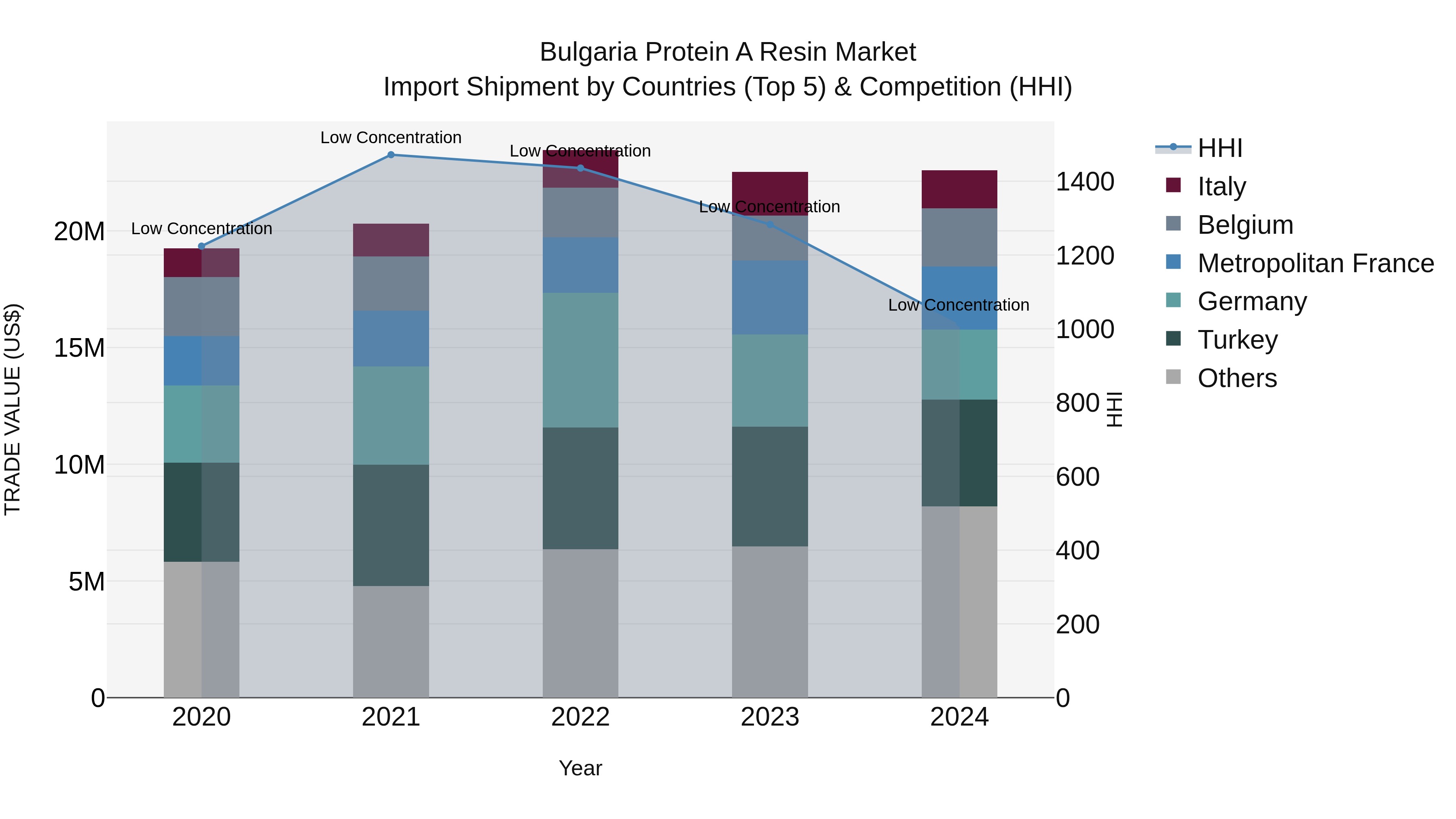 Bulgaria Protein a Resin Market Top 5 Importing Countries and Market Competition (HHI) Analysis