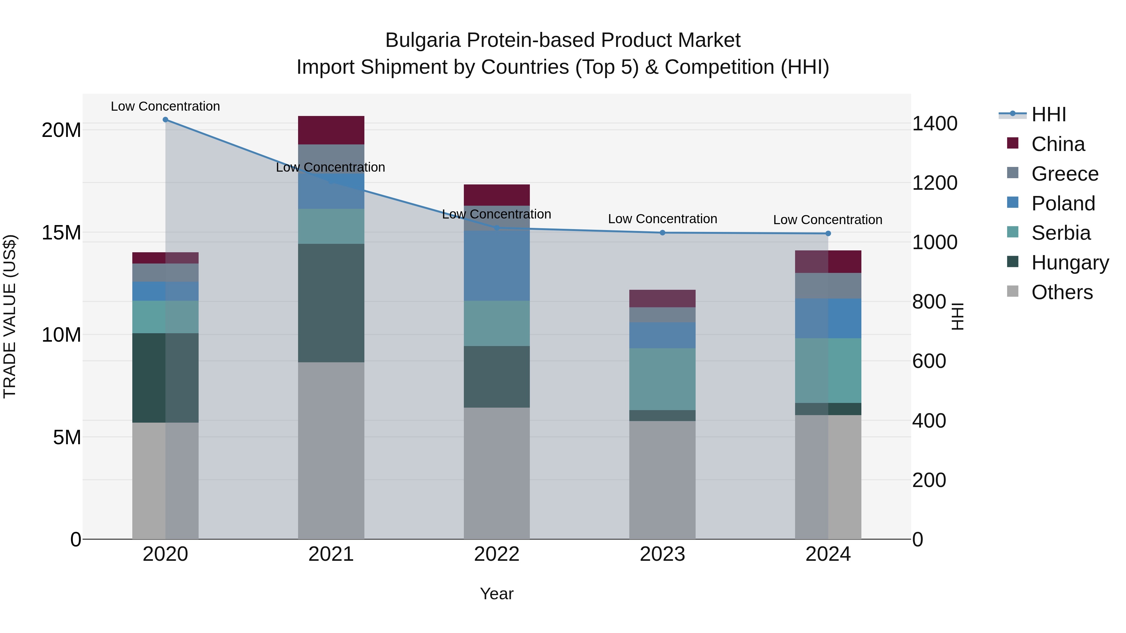 Bulgaria Protein-based Product Market Top 5 Importing Countries and Market Competition (HHI) Analysis