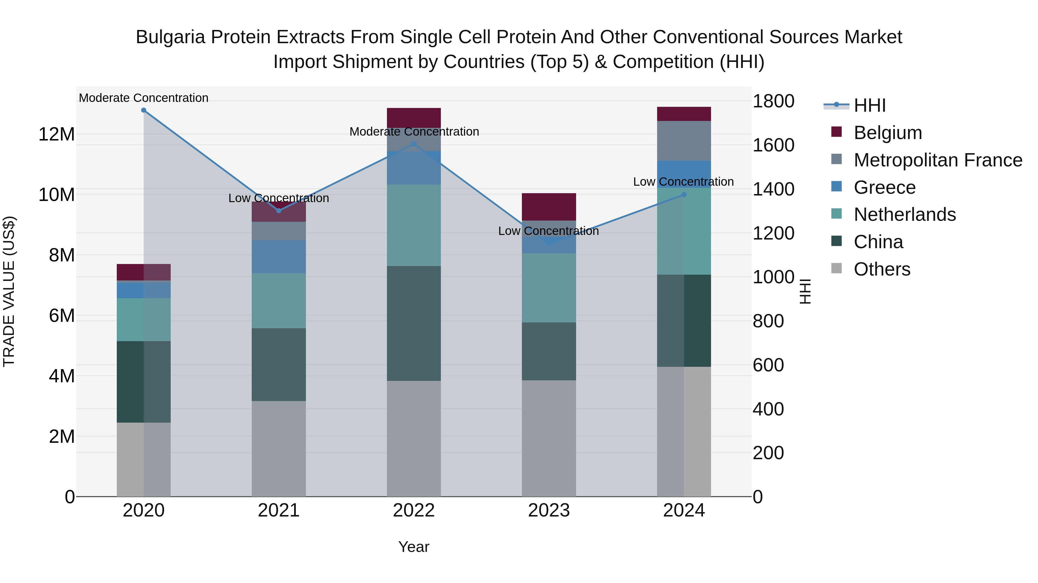 Bulgaria Protein Extracts From Single Cell Protein and Other Conventional Sources Market Top 5 Importing Countries and Market Competition (HHI) Analysis
