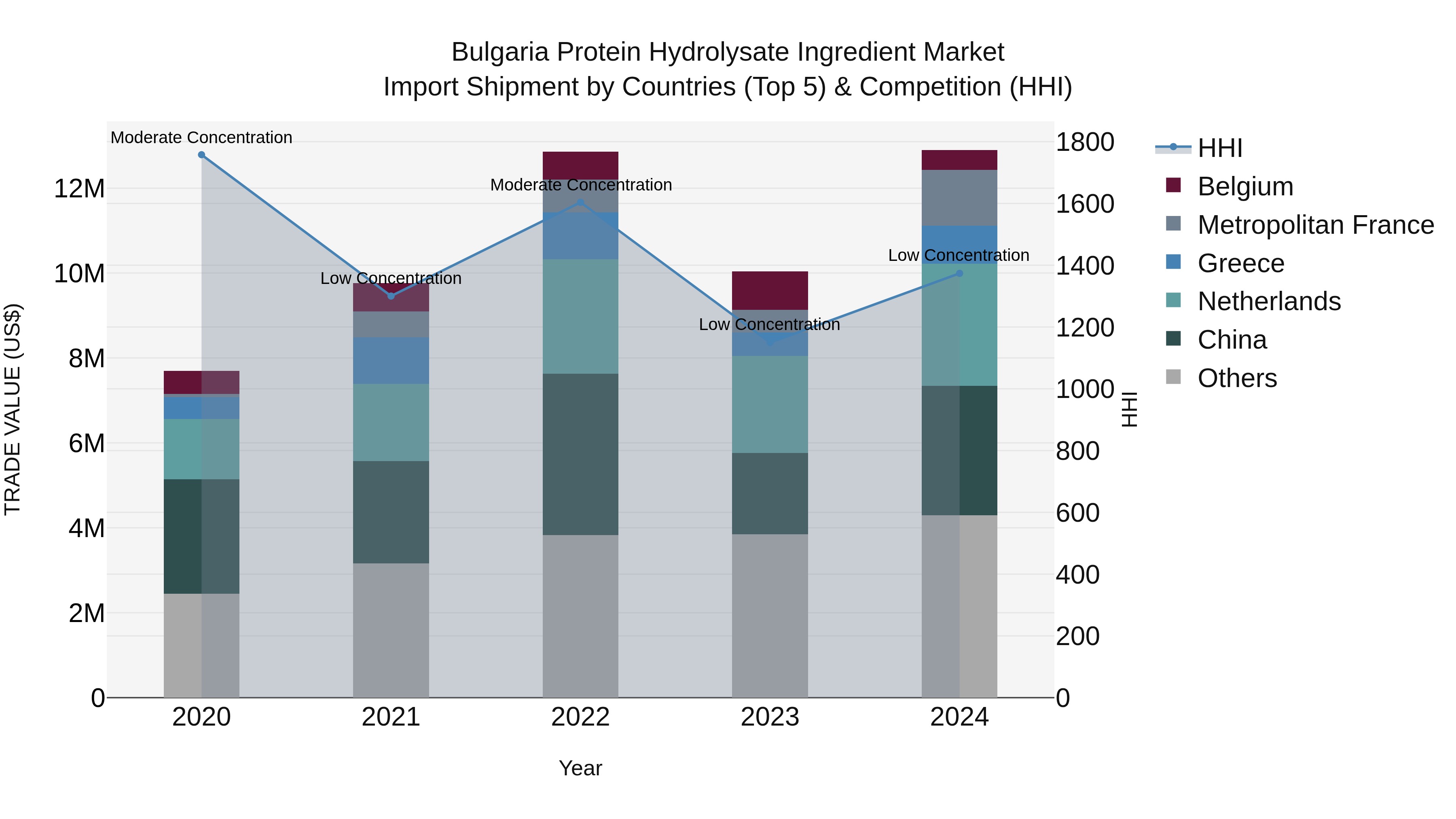 Bulgaria Protein Hydrolysate Ingredient Market Top 5 Importing Countries and Market Competition (HHI) Analysis