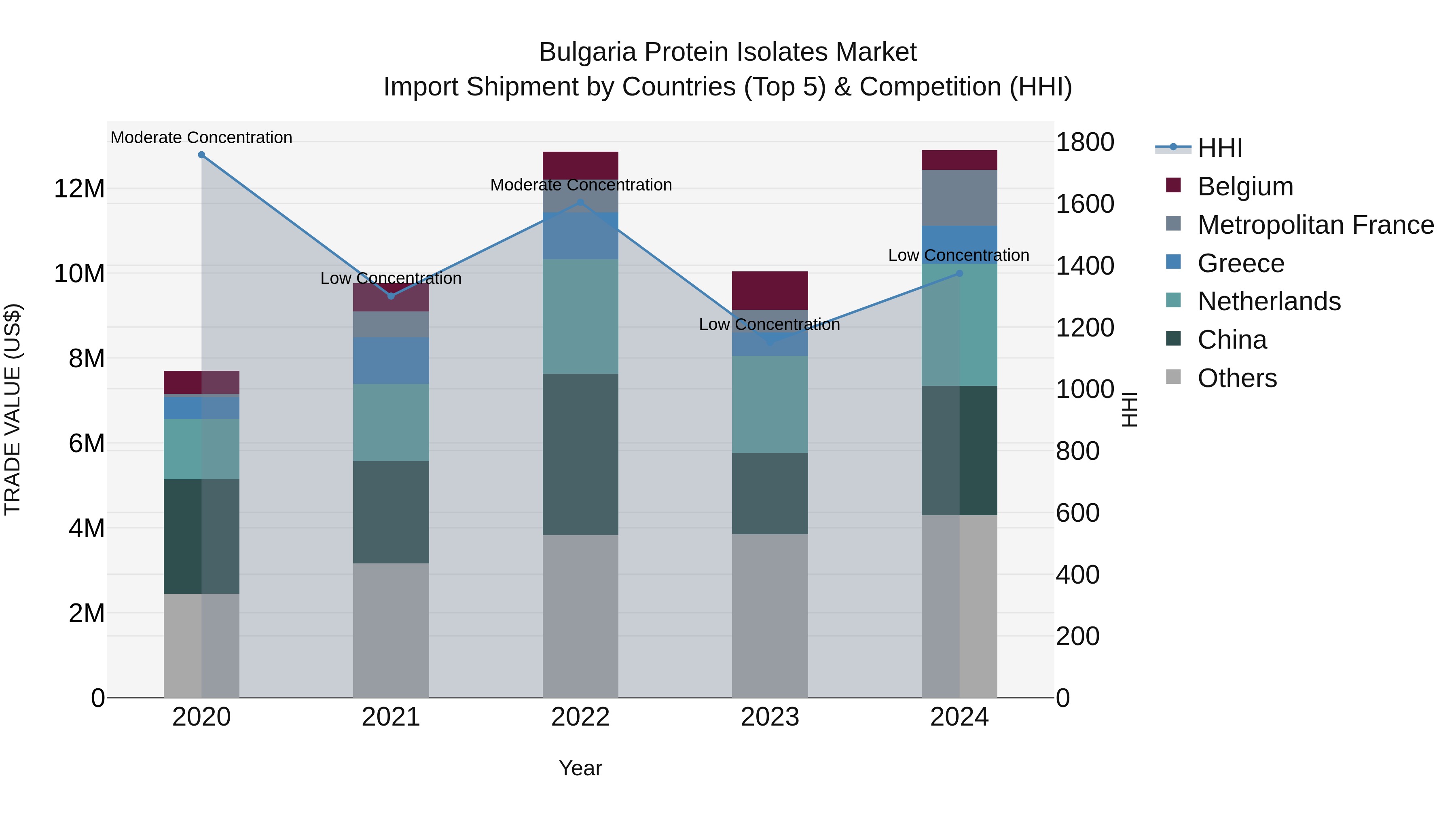 Bulgaria Protein Isolates Market Top 5 Importing Countries and Market Competition (HHI) Analysis