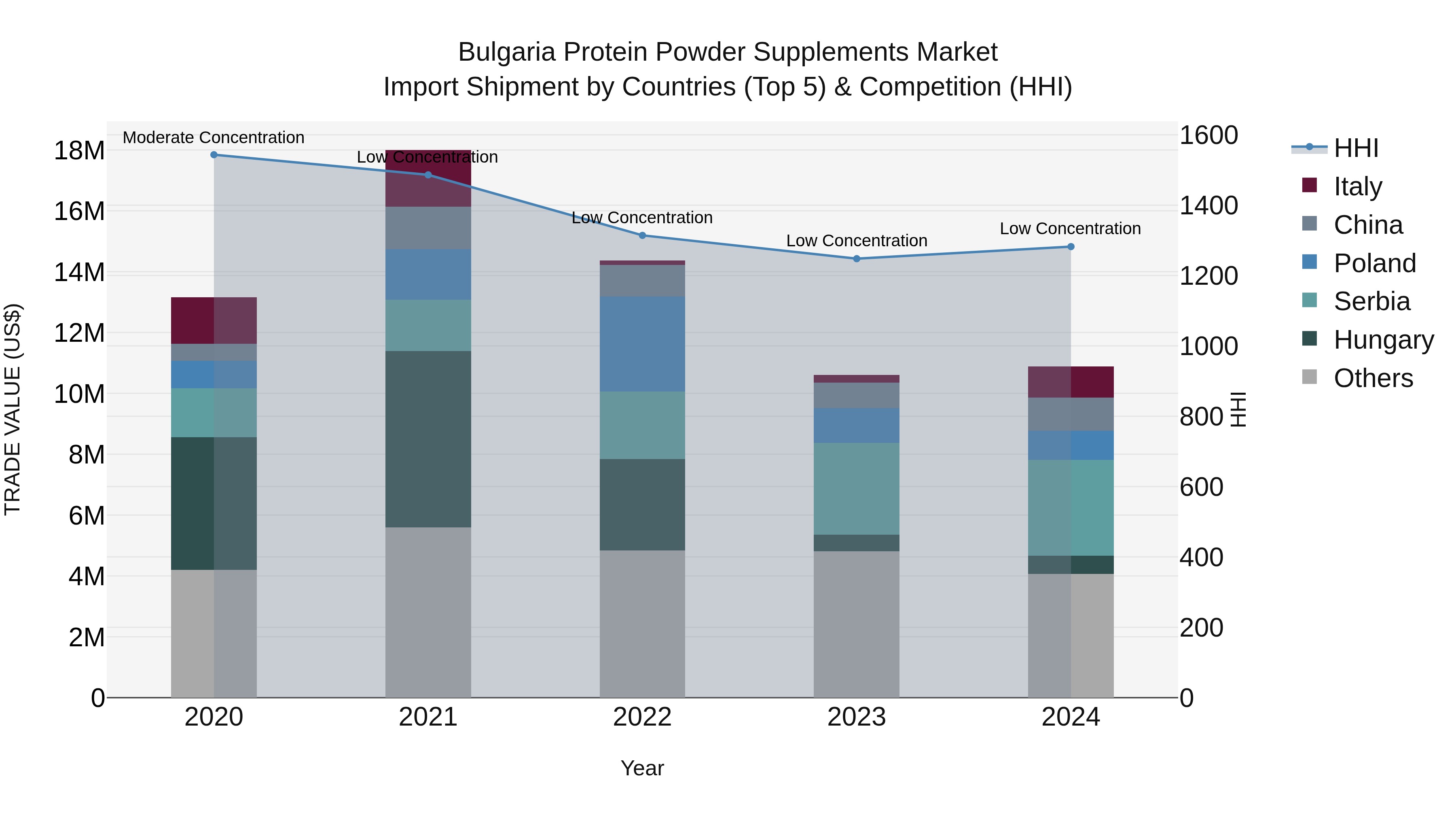 Bulgaria Protein Powder Supplements Market Top 5 Importing Countries and Market Competition (HHI) Analysis