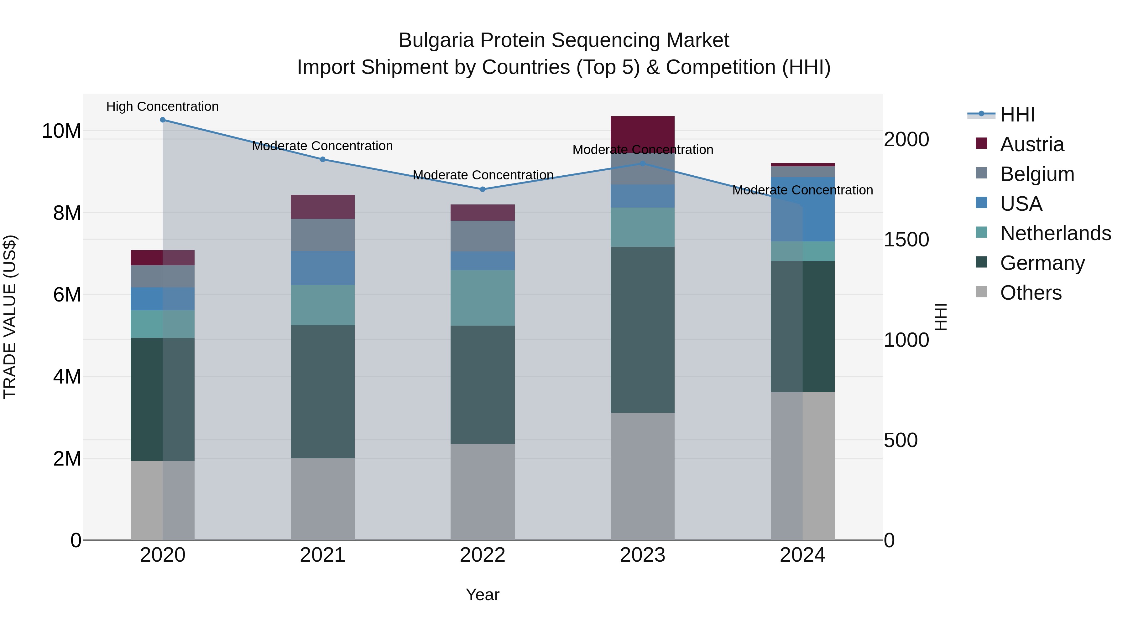 Bulgaria Protein Sequencing Market Top 5 Importing Countries and Market Competition (HHI) Analysis