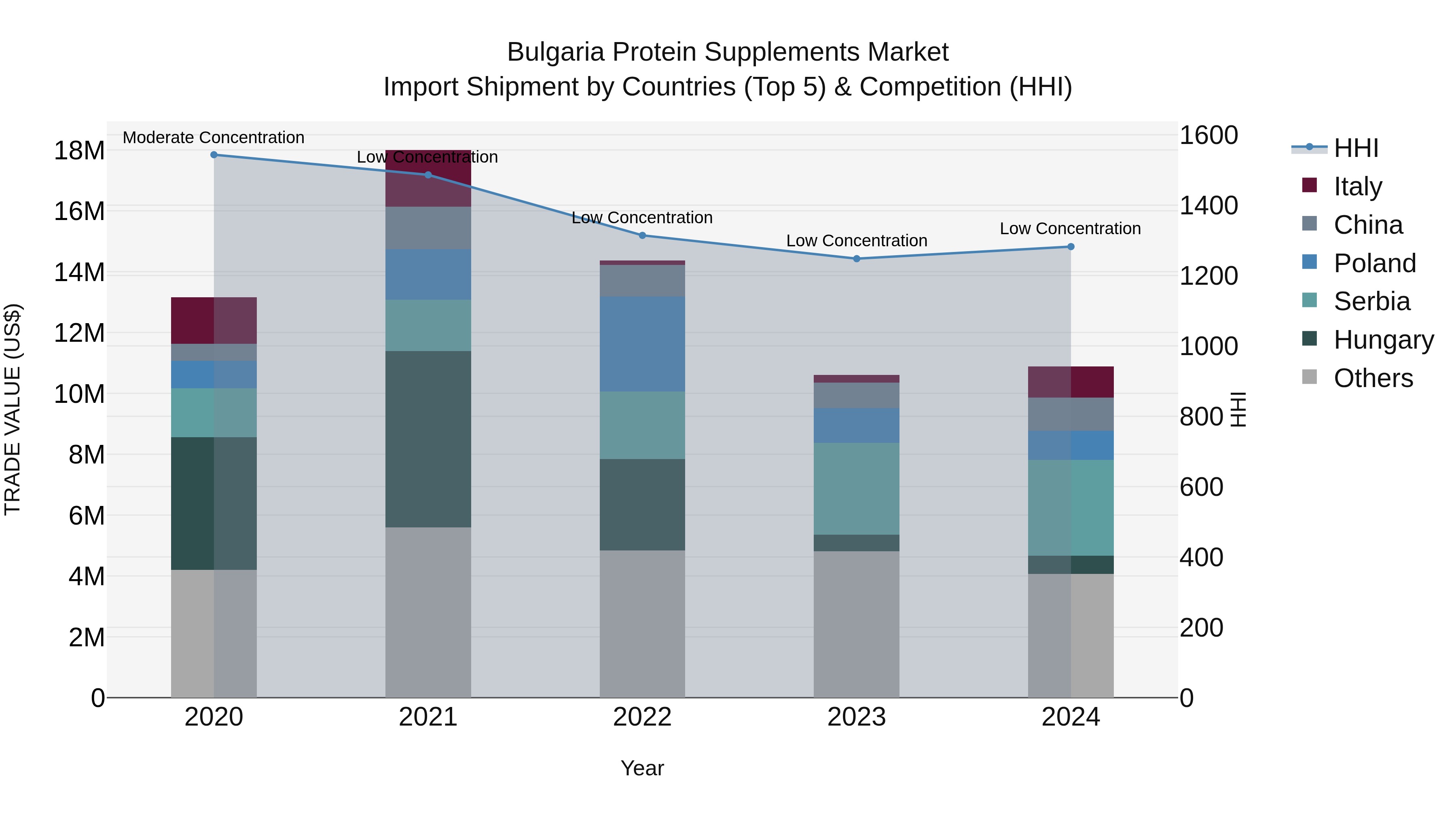 Bulgaria Protein Supplements Market Top 5 Importing Countries and Market Competition (HHI) Analysis