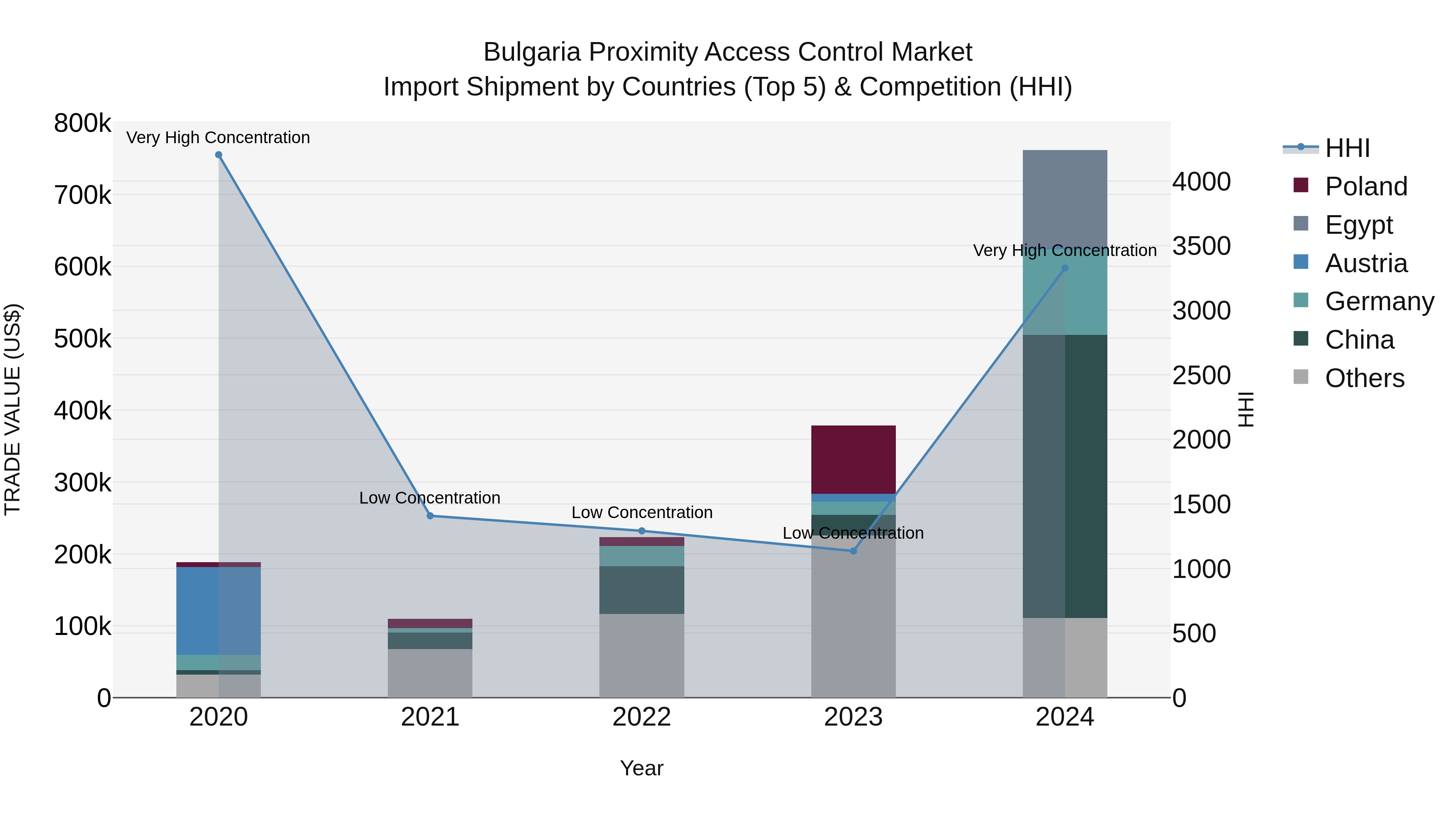 Bulgaria Proximity Access Control Market Top 5 Importing Countries and Market Competition (HHI) Analysis