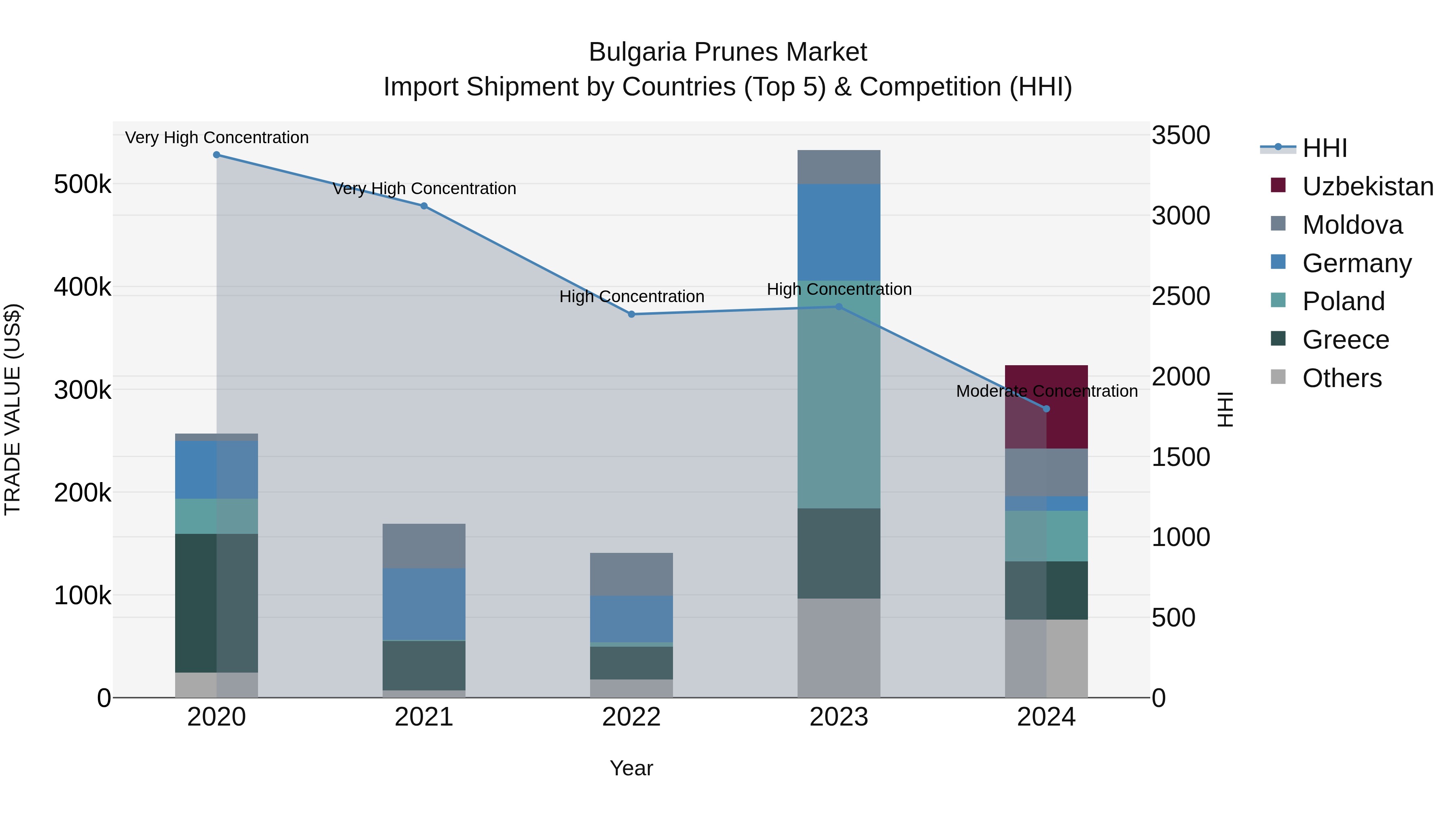 Bulgaria Prunes Market Top 5 Importing Countries and Market Competition (HHI) Analysis