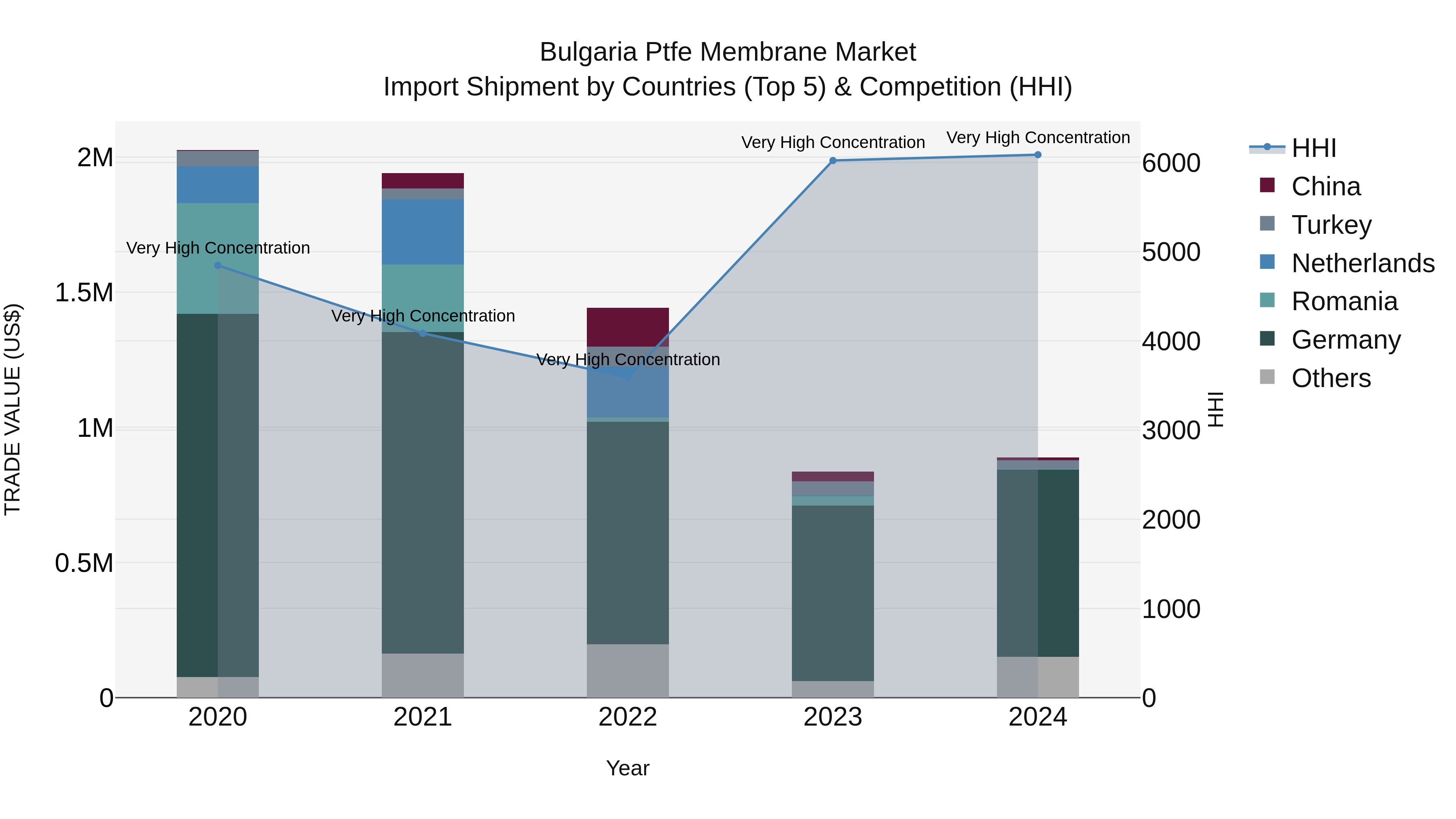 Bulgaria Ptfe Membrane Market Top 5 Importing Countries and Market Competition (HHI) Analysis