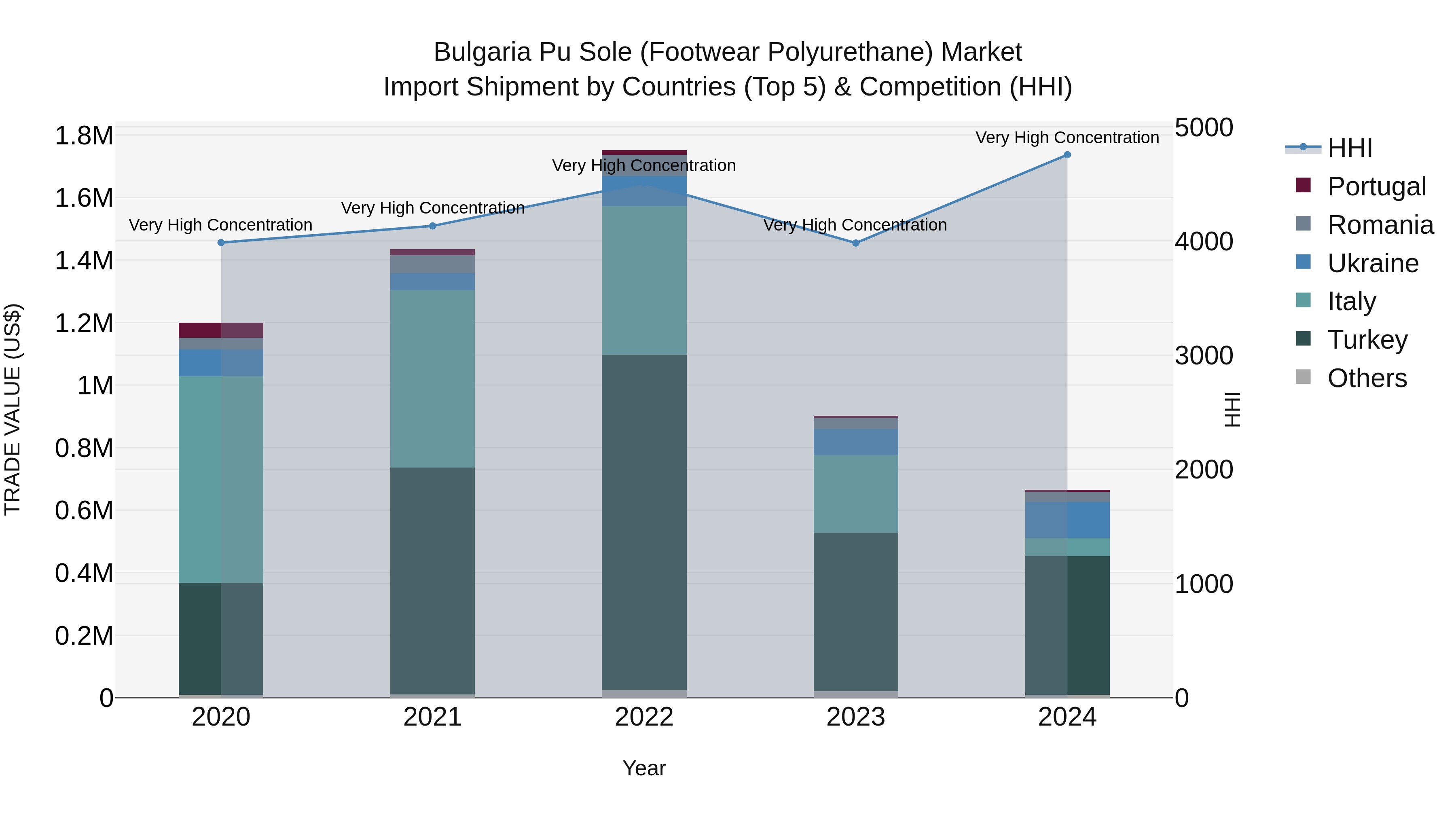 Bulgaria Pu Sole (Footwear Polyurethane) Market Top 5 Importing Countries and Market Competition (HHI) Analysis
