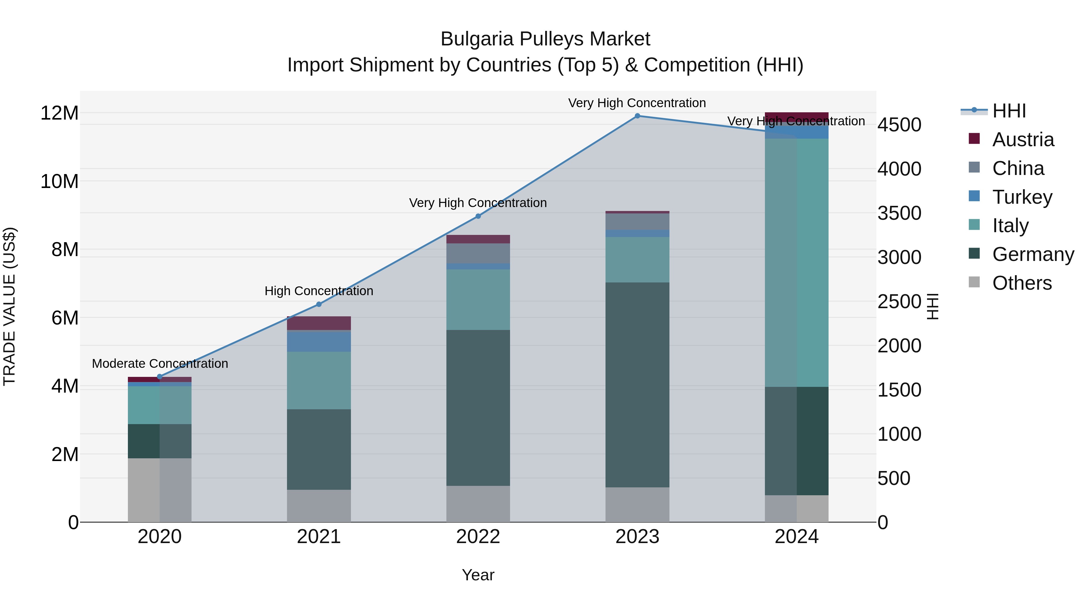 Bulgaria Pulleys Market Top 5 Importing Countries and Market Competition (HHI) Analysis