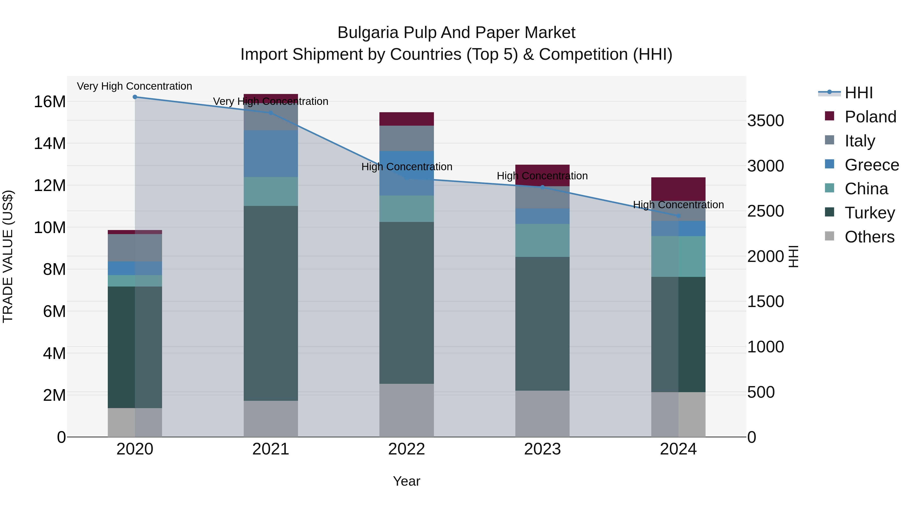 Bulgaria Pulp and Paper Market Top 5 Importing Countries and Market Competition (HHI) Analysis