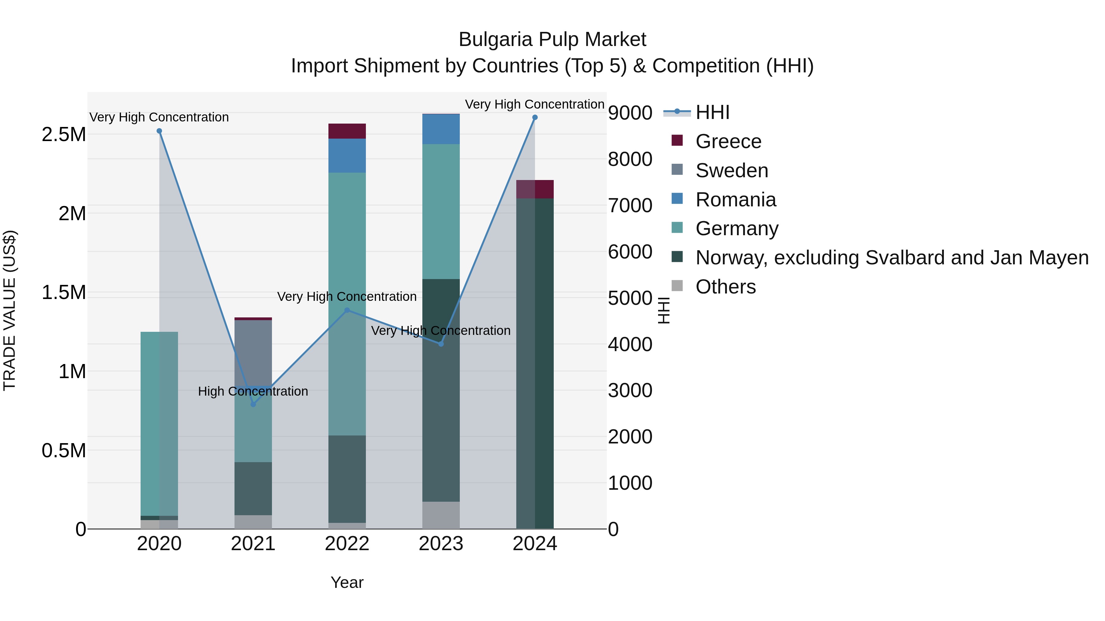 Bulgaria Pulp Market Top 5 Importing Countries and Market Competition (HHI) Analysis
