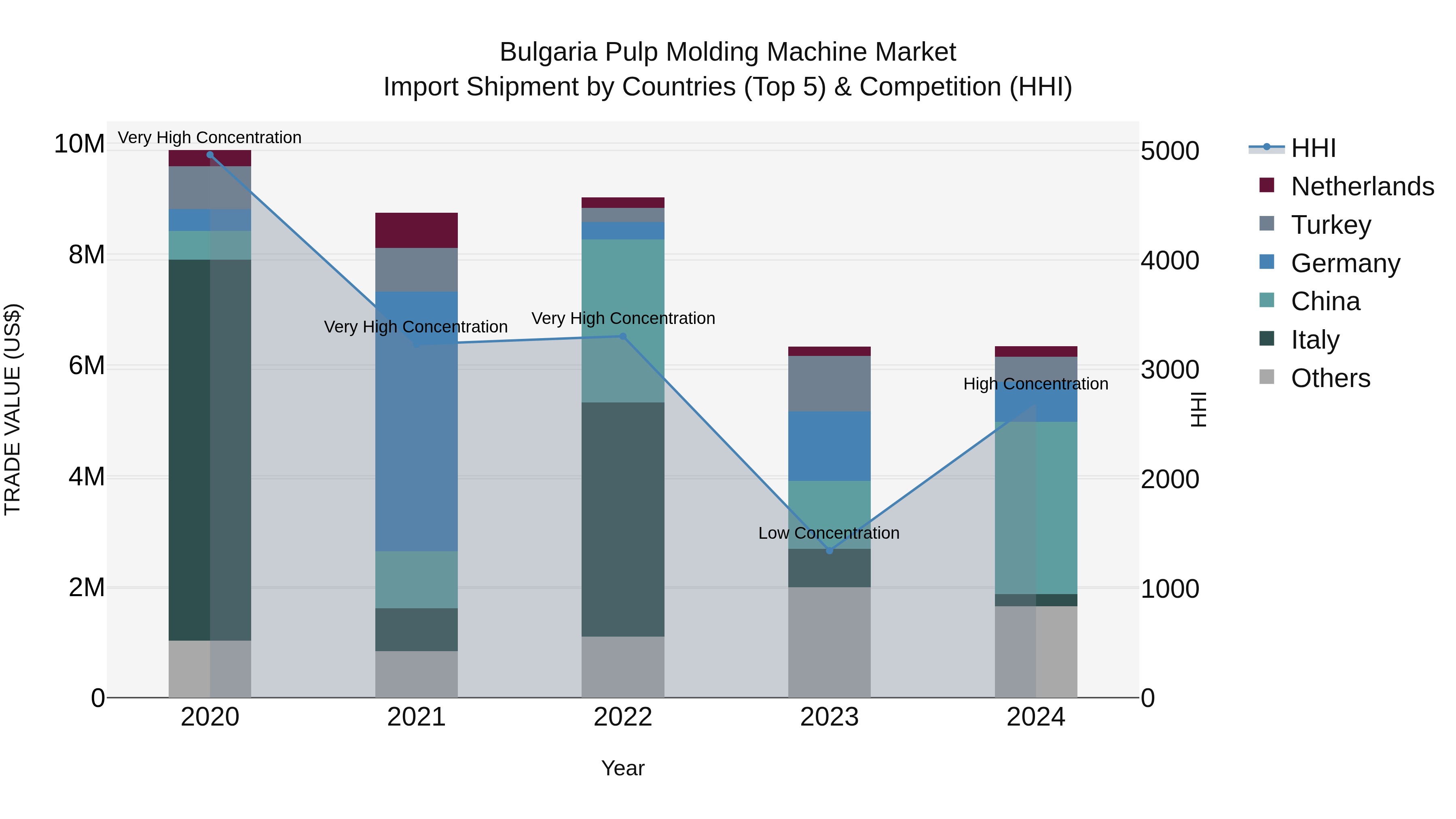 Bulgaria Pulp Molding Machine Market Top 5 Importing Countries and Market Competition (HHI) Analysis