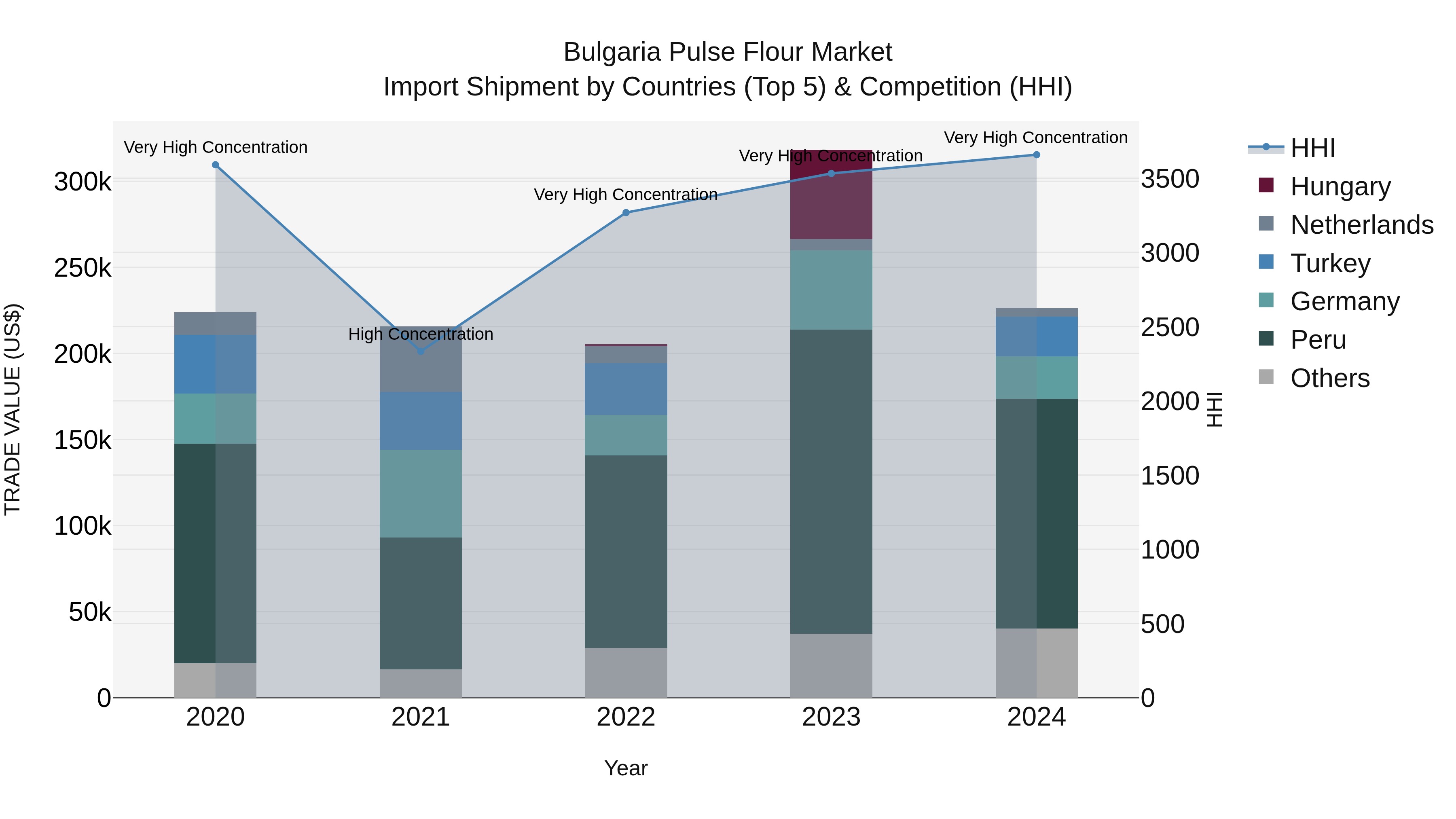 Bulgaria Pulse Flour Market Top 5 Importing Countries and Market Competition (HHI) Analysis