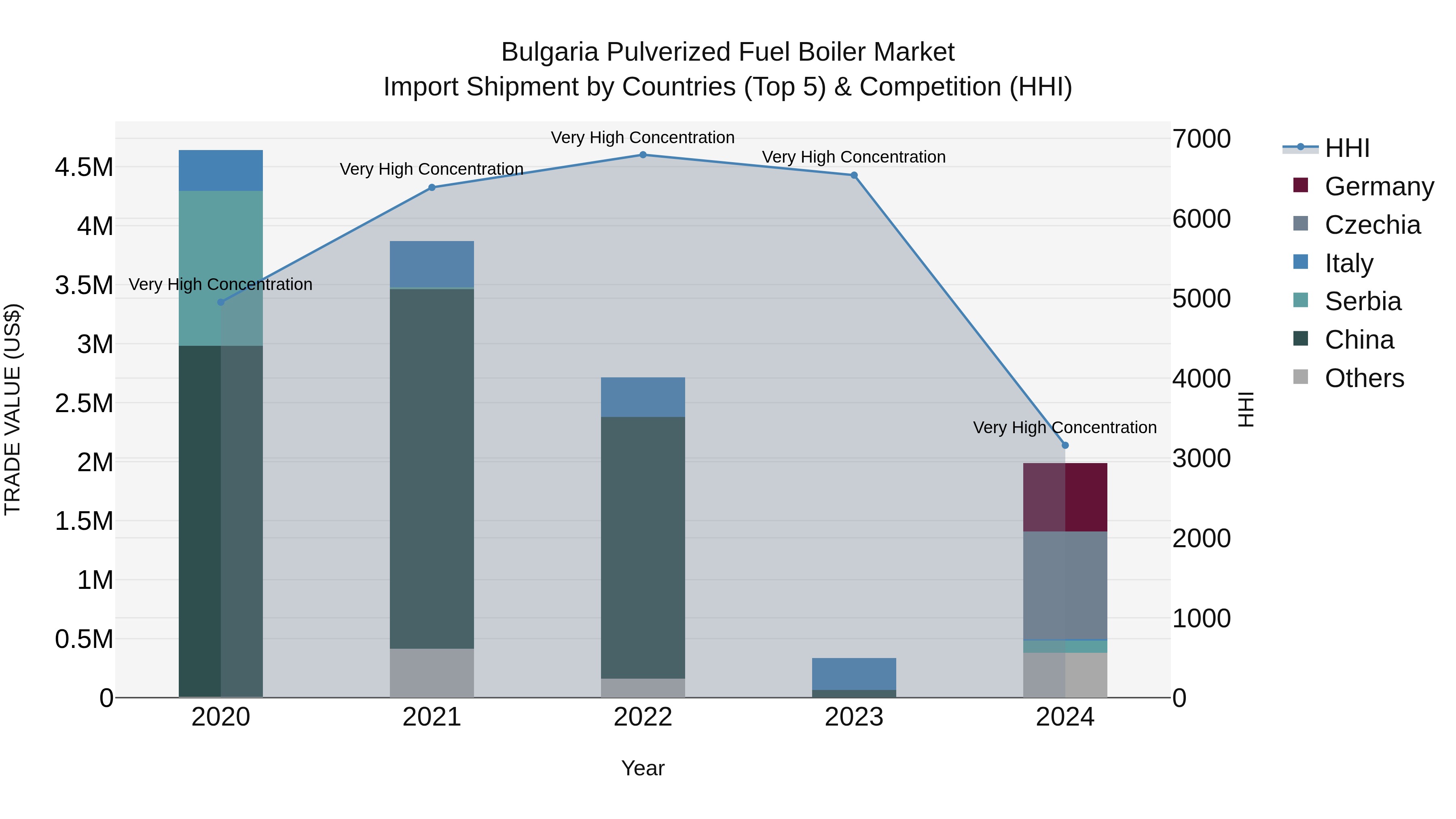 Bulgaria Pulverized Fuel Boiler Market Top 5 Importing Countries and Market Competition (HHI) Analysis