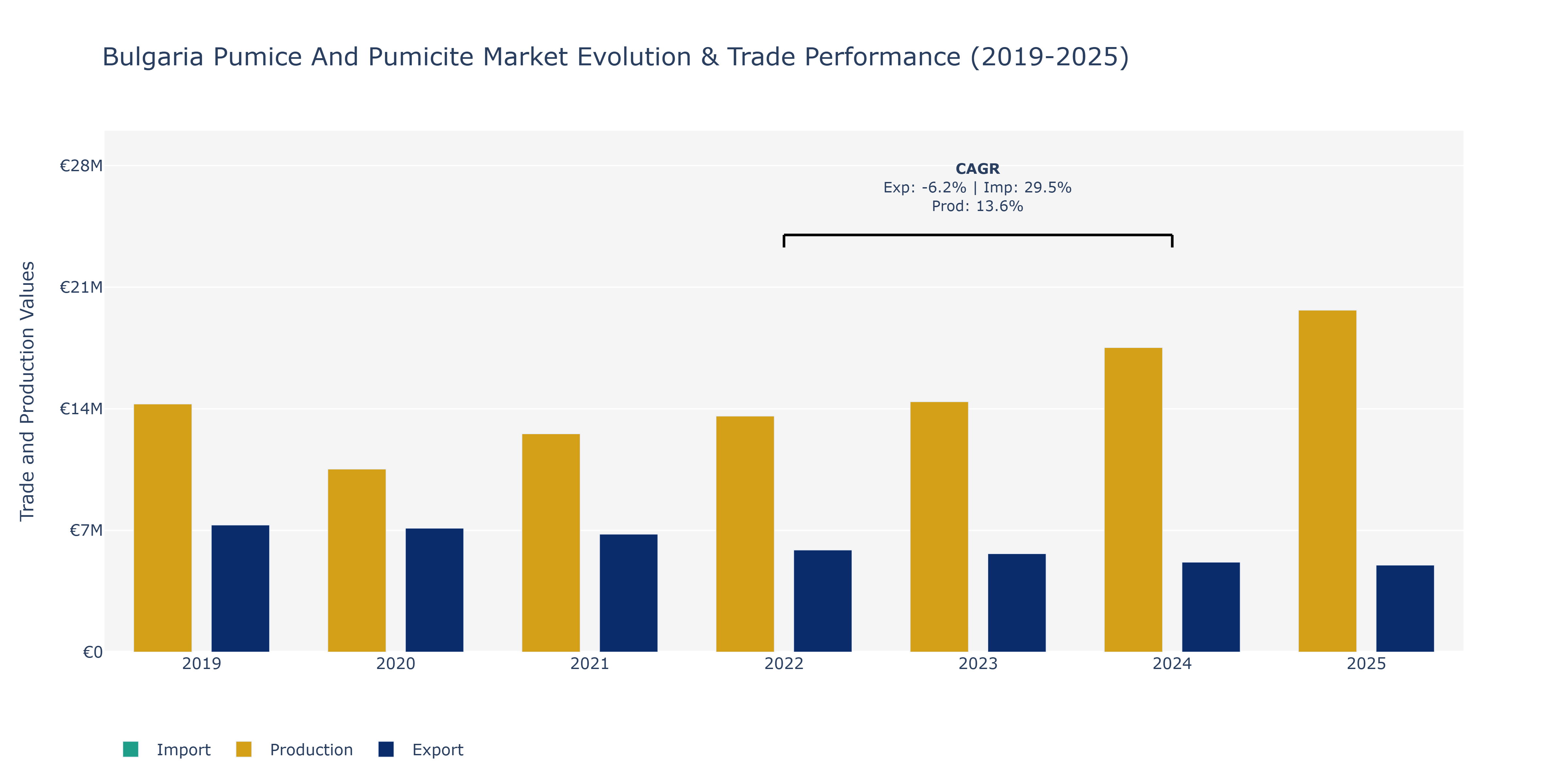 Bulgaria Pumice And Pumicite Market: Production & Trade Performance (2019-2025)