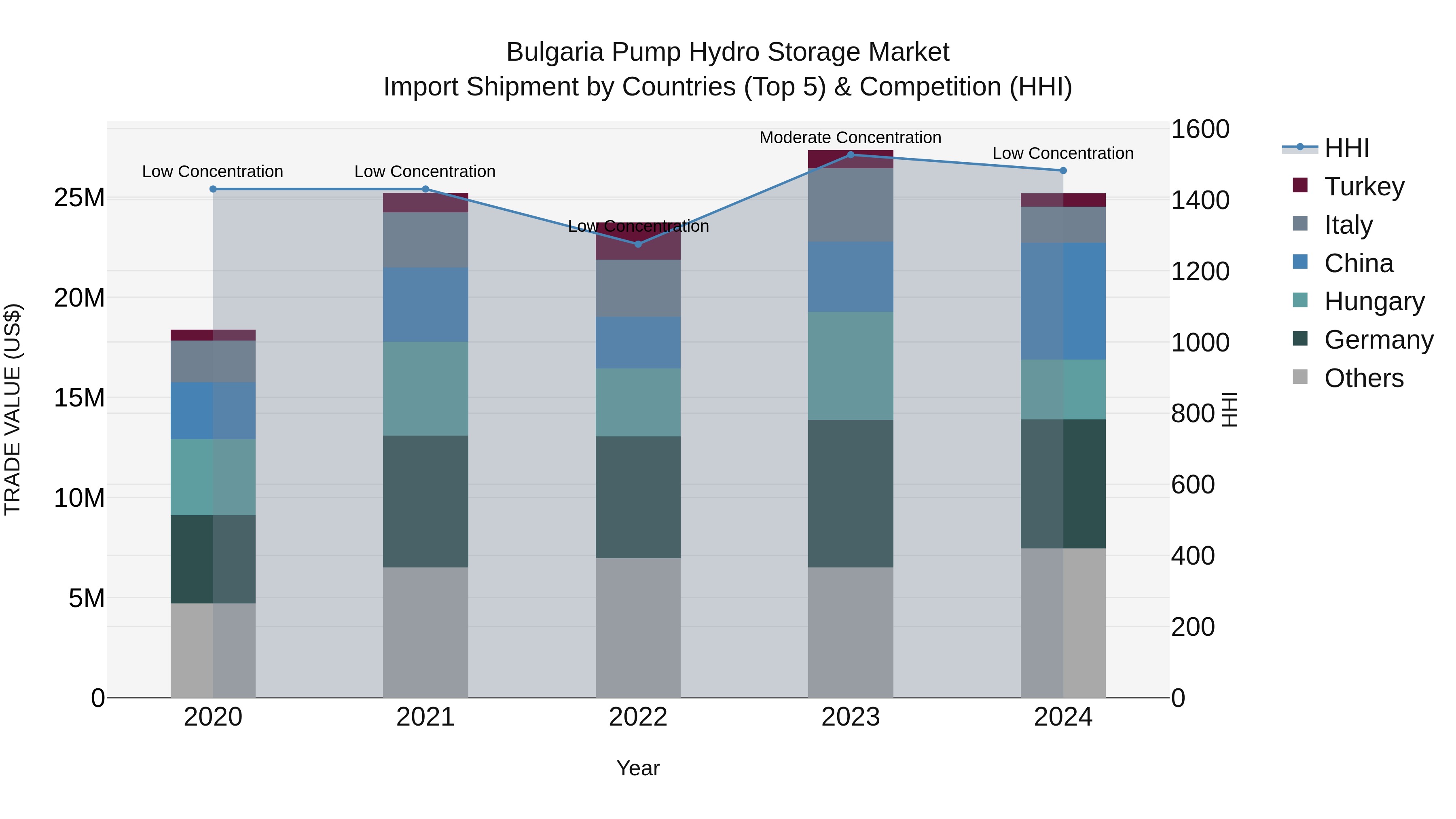 Bulgaria Pump Hydro Storage Market Top 5 Importing Countries and Market Competition (HHI) Analysis