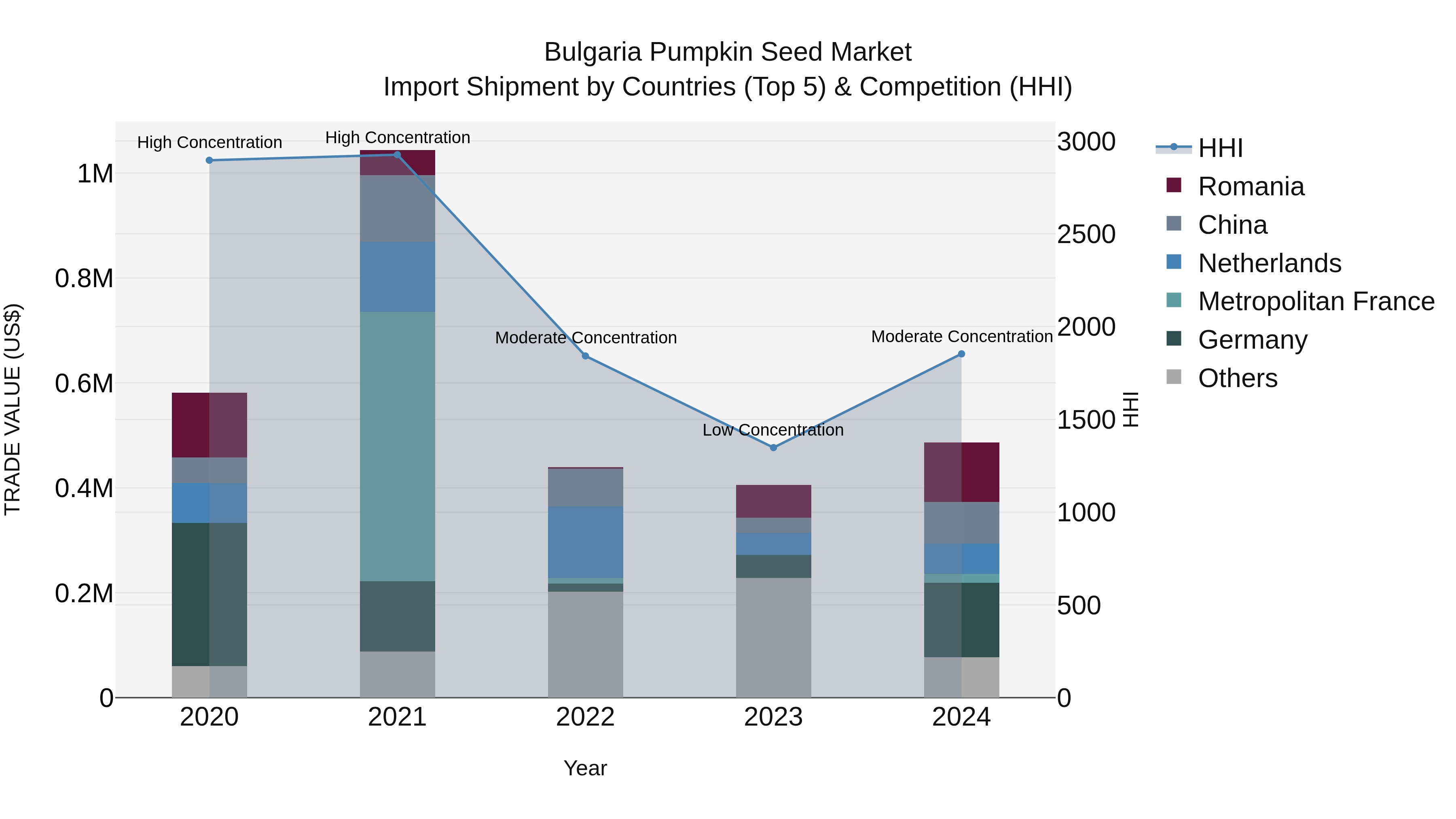 Bulgaria Pumpkin Seed Market Top 5 Importing Countries and Market Competition (HHI) Analysis
