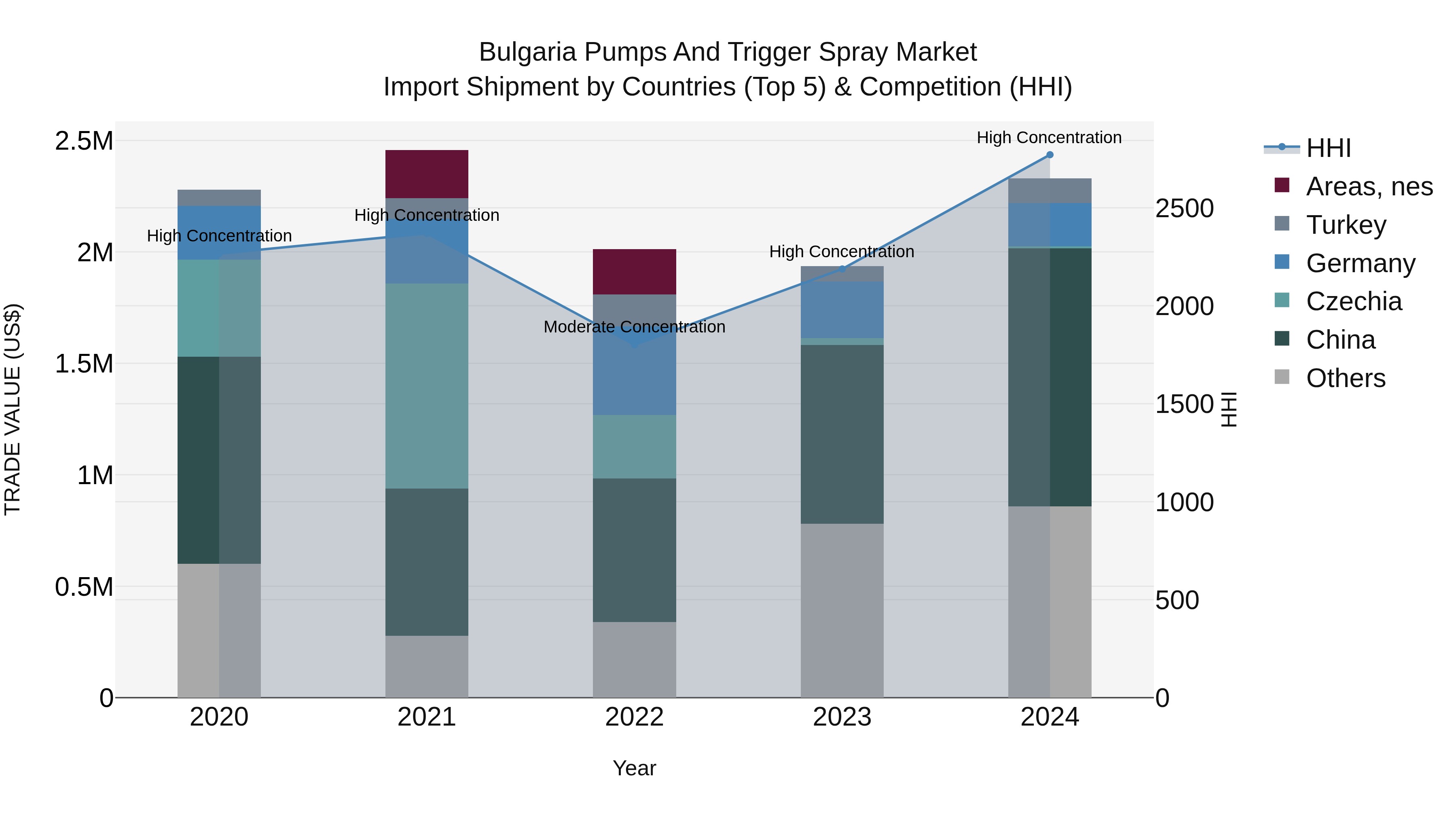 Bulgaria Pumps and Trigger Spray Market Top 5 Importing Countries and Market Competition (HHI) Analysis