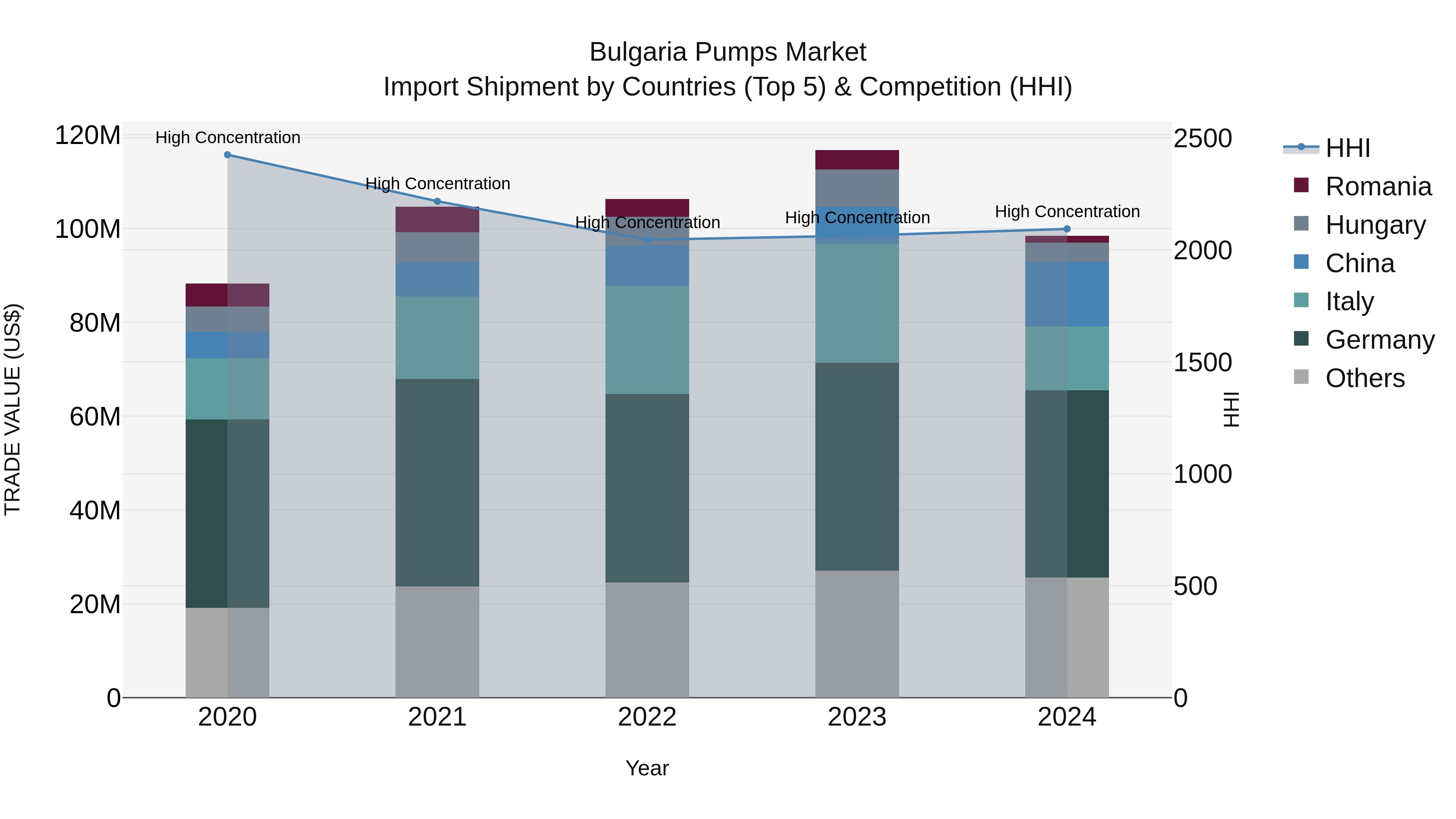 Bulgaria Pumps Market Top 5 Importing Countries and Market Competition (HHI) Analysis