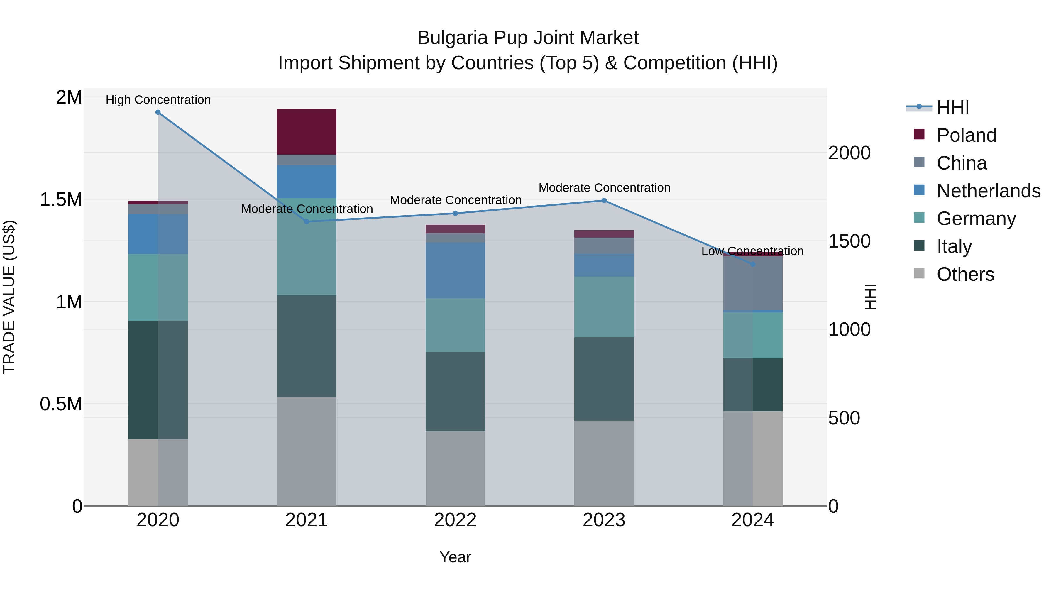 Bulgaria Pup Joint Market Top 5 Importing Countries and Market Competition (HHI) Analysis