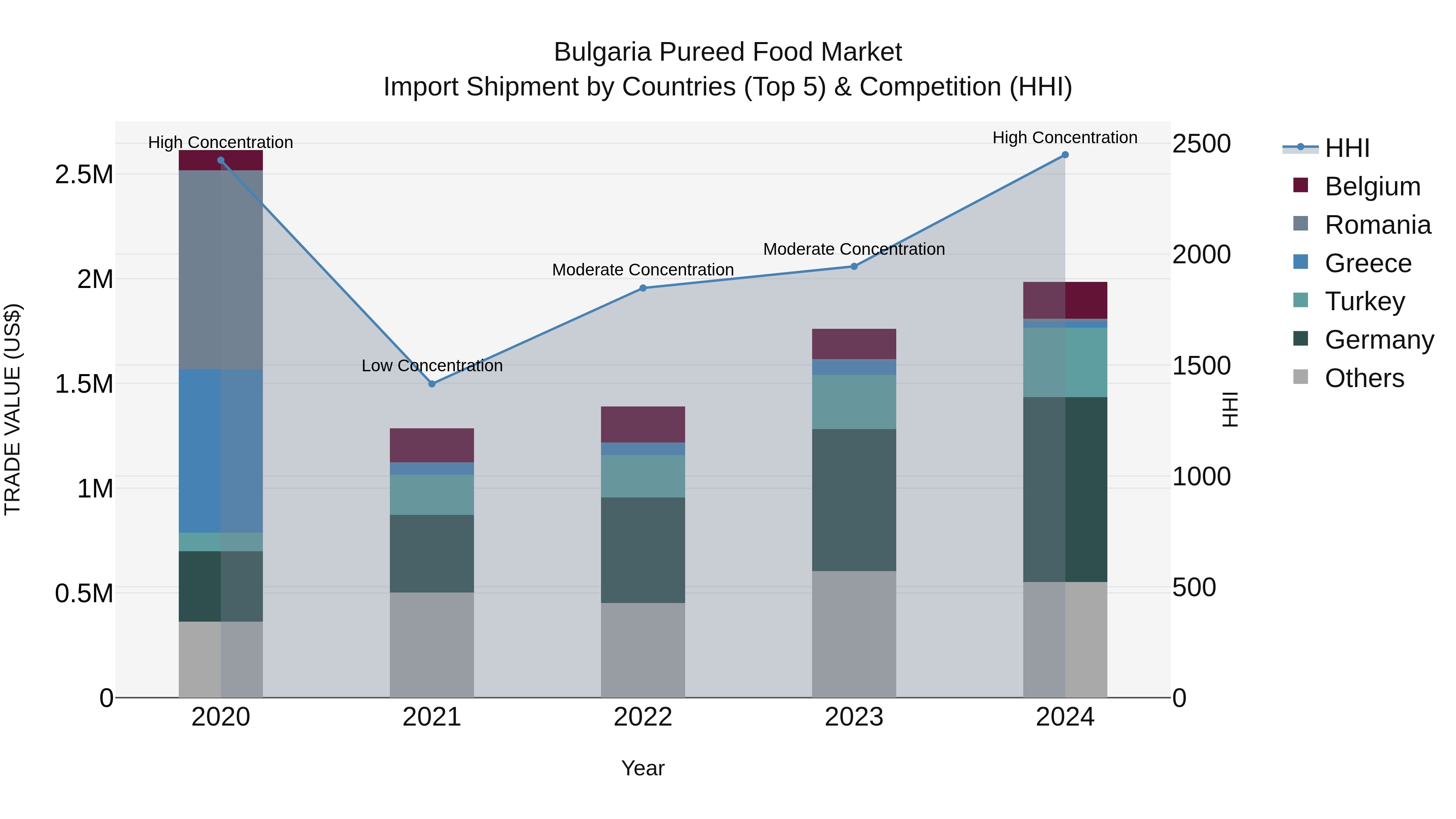 Bulgaria Pureed Food Market Top 5 Importing Countries and Market Competition (HHI) Analysis