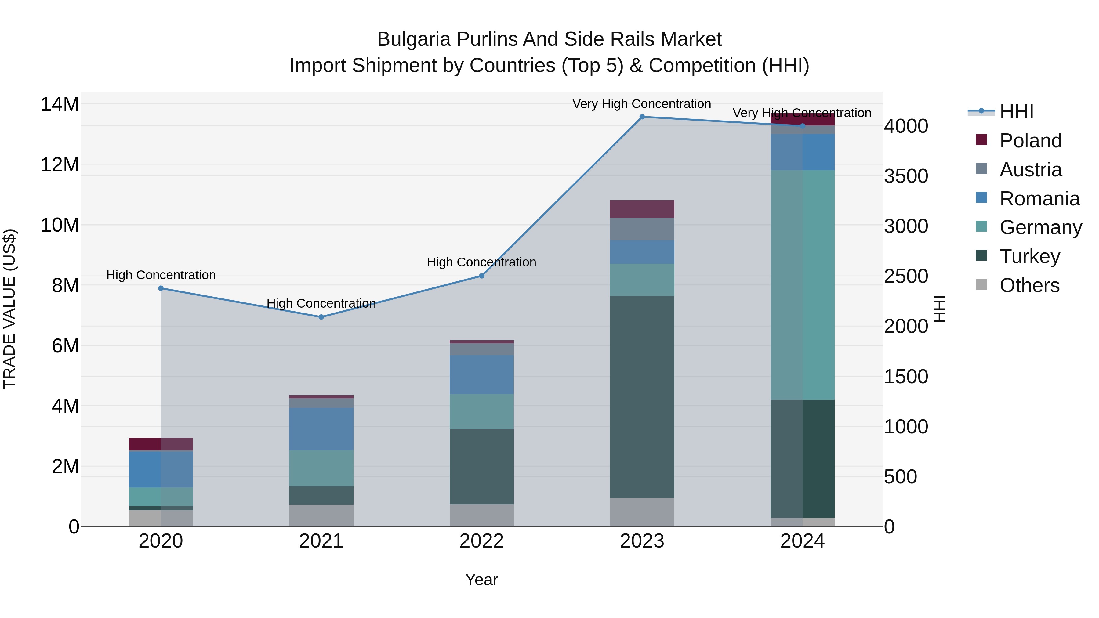 Bulgaria Purlins and Side Rails Market Top 5 Importing Countries and Market Competition (HHI) Analysis