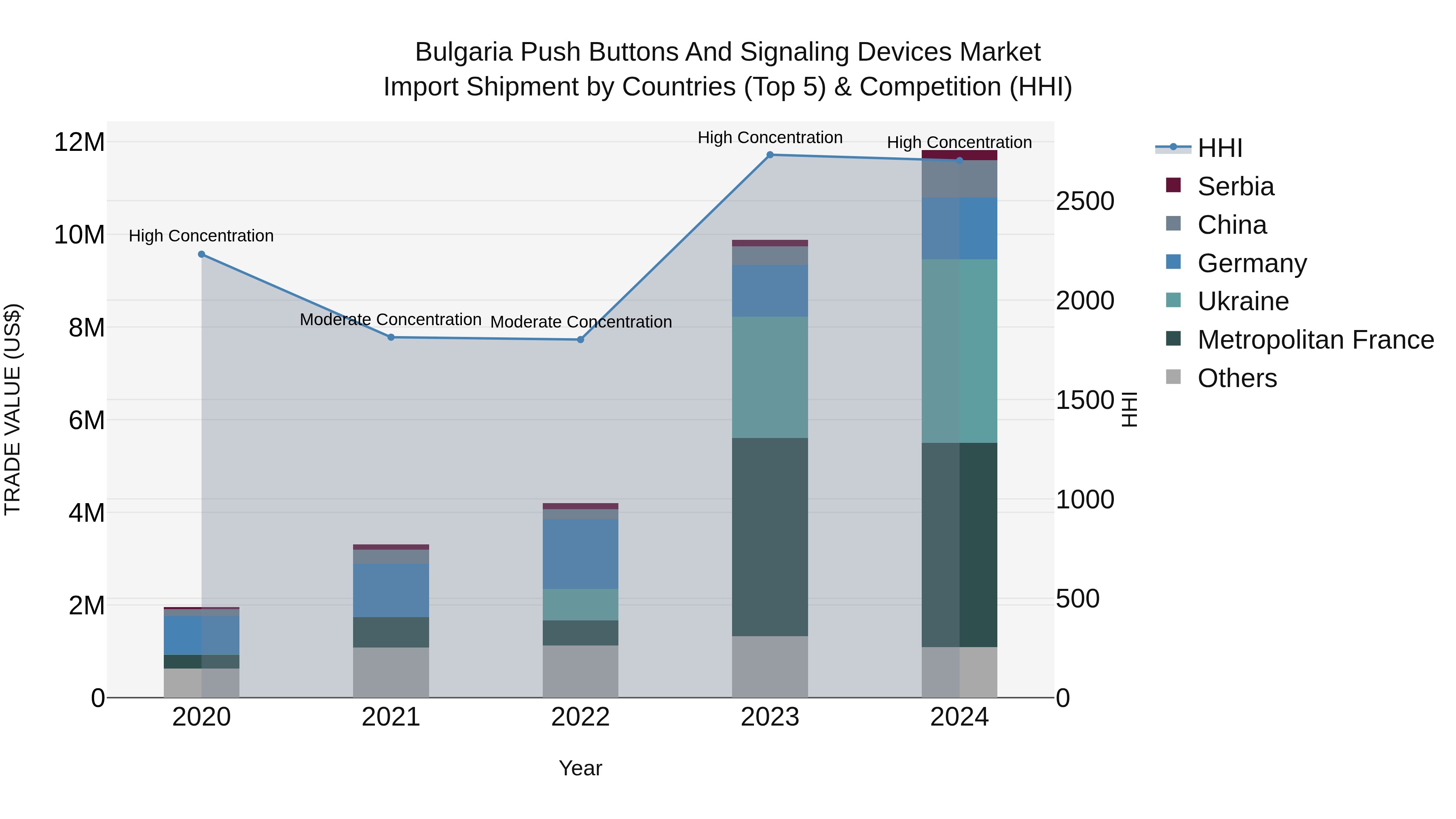 Bulgaria Push Buttons and Signaling Devices Market Top 5 Importing Countries and Market Competition (HHI) Analysis