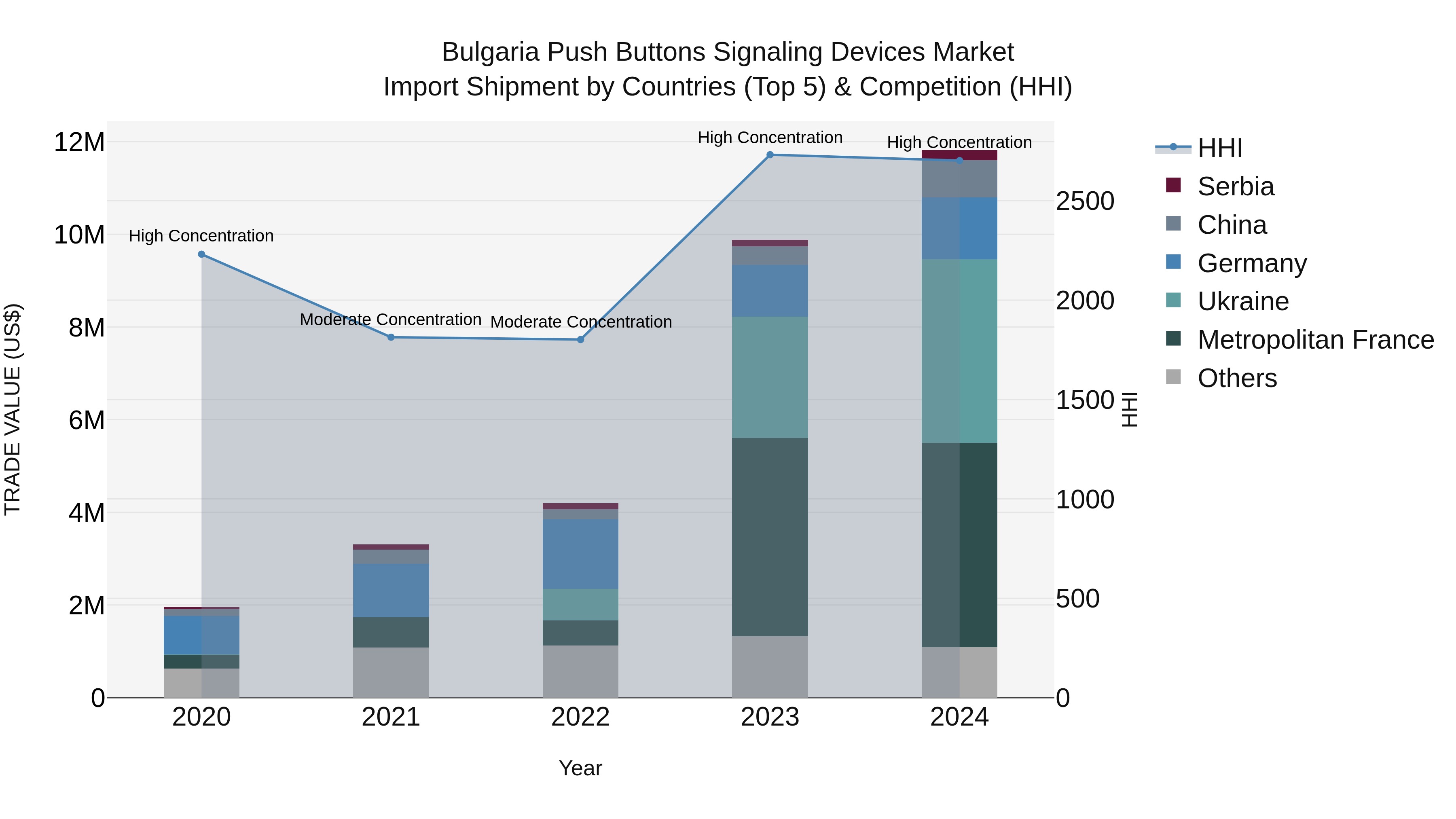 Bulgaria Push Buttons Signaling Devices Market Top 5 Importing Countries and Market Competition (HHI) Analysis