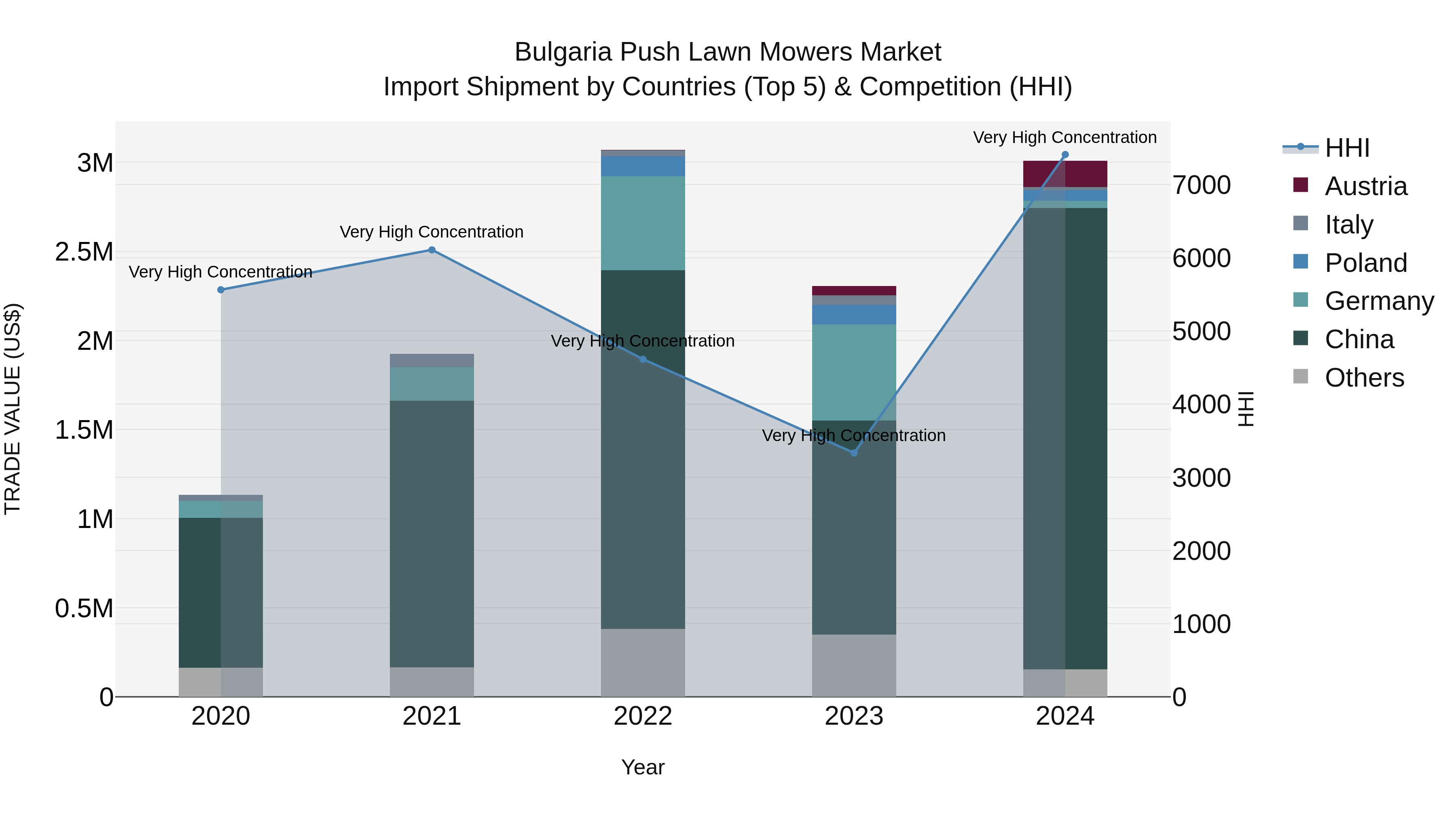 Bulgaria Push Lawn Mowers Market Top 5 Importing Countries and Market Competition (HHI) Analysis