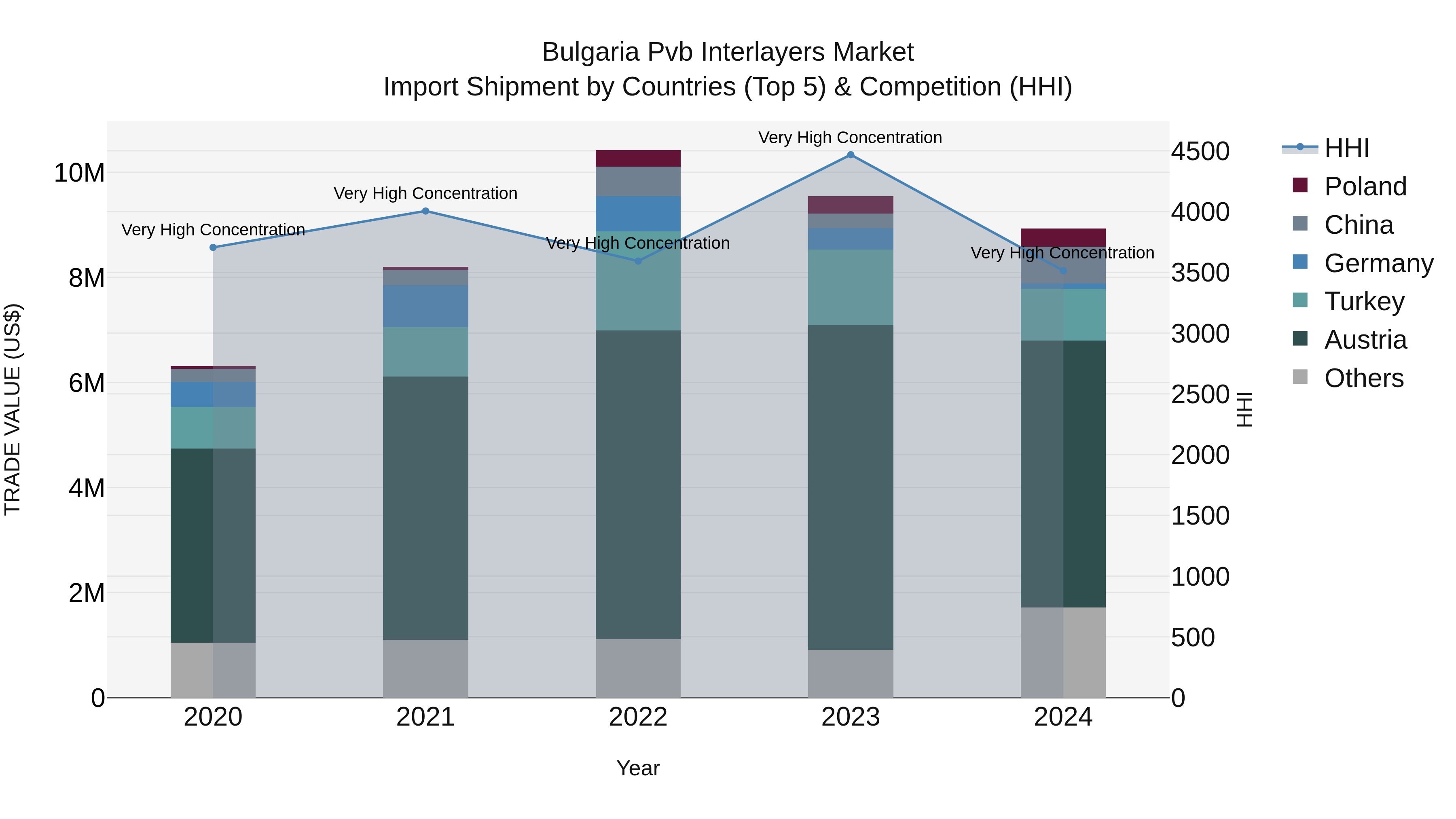 Bulgaria Pvb Interlayers Market Top 5 Importing Countries and Market Competition (HHI) Analysis