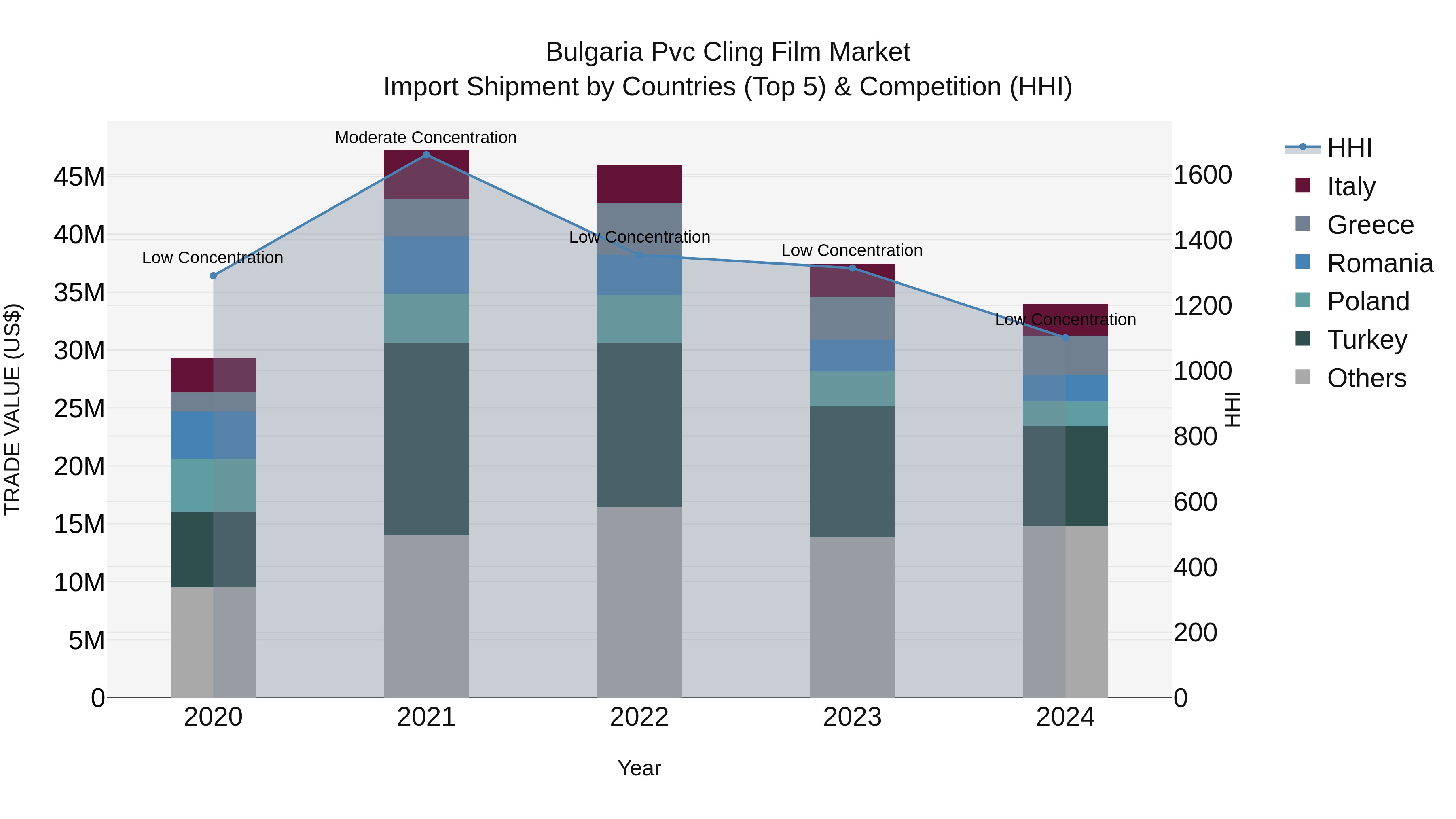 Bulgaria Pvc Cling Film Market Top 5 Importing Countries and Market Competition (HHI) Analysis