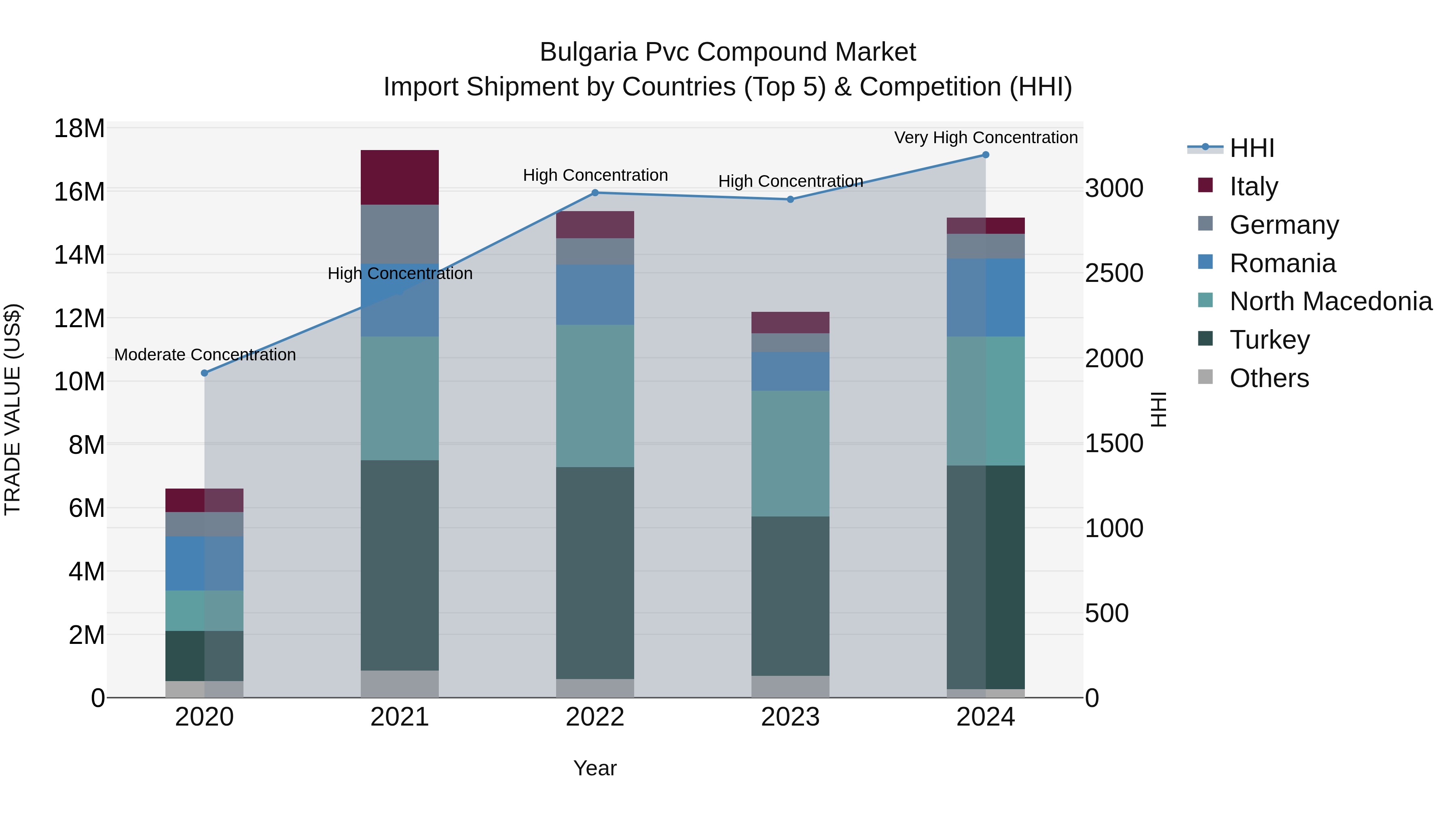 Bulgaria Pvc Compound Market Top 5 Importing Countries and Market Competition (HHI) Analysis