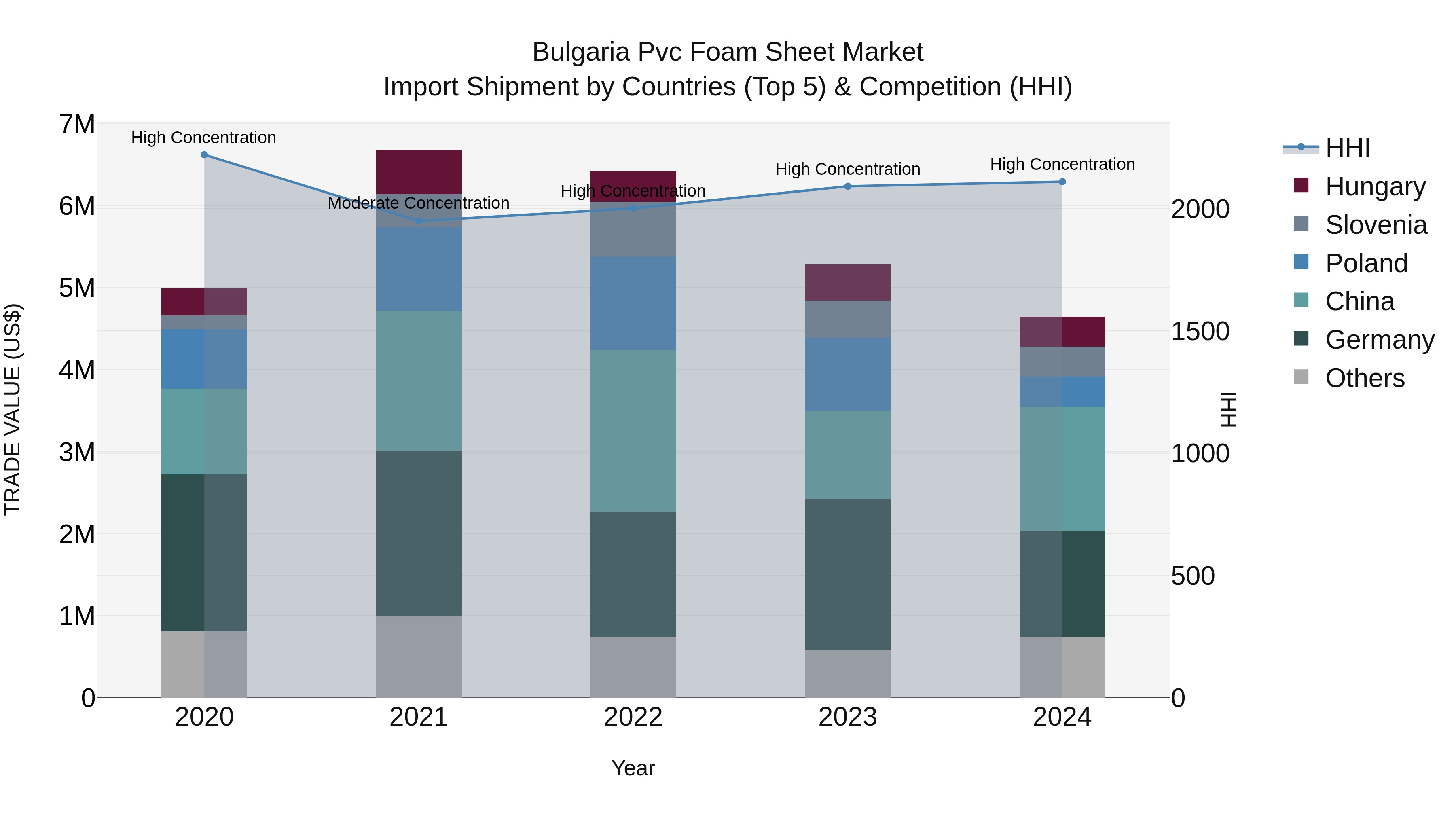 Bulgaria Pvc Foam Sheet Market Top 5 Importing Countries and Market Competition (HHI) Analysis
